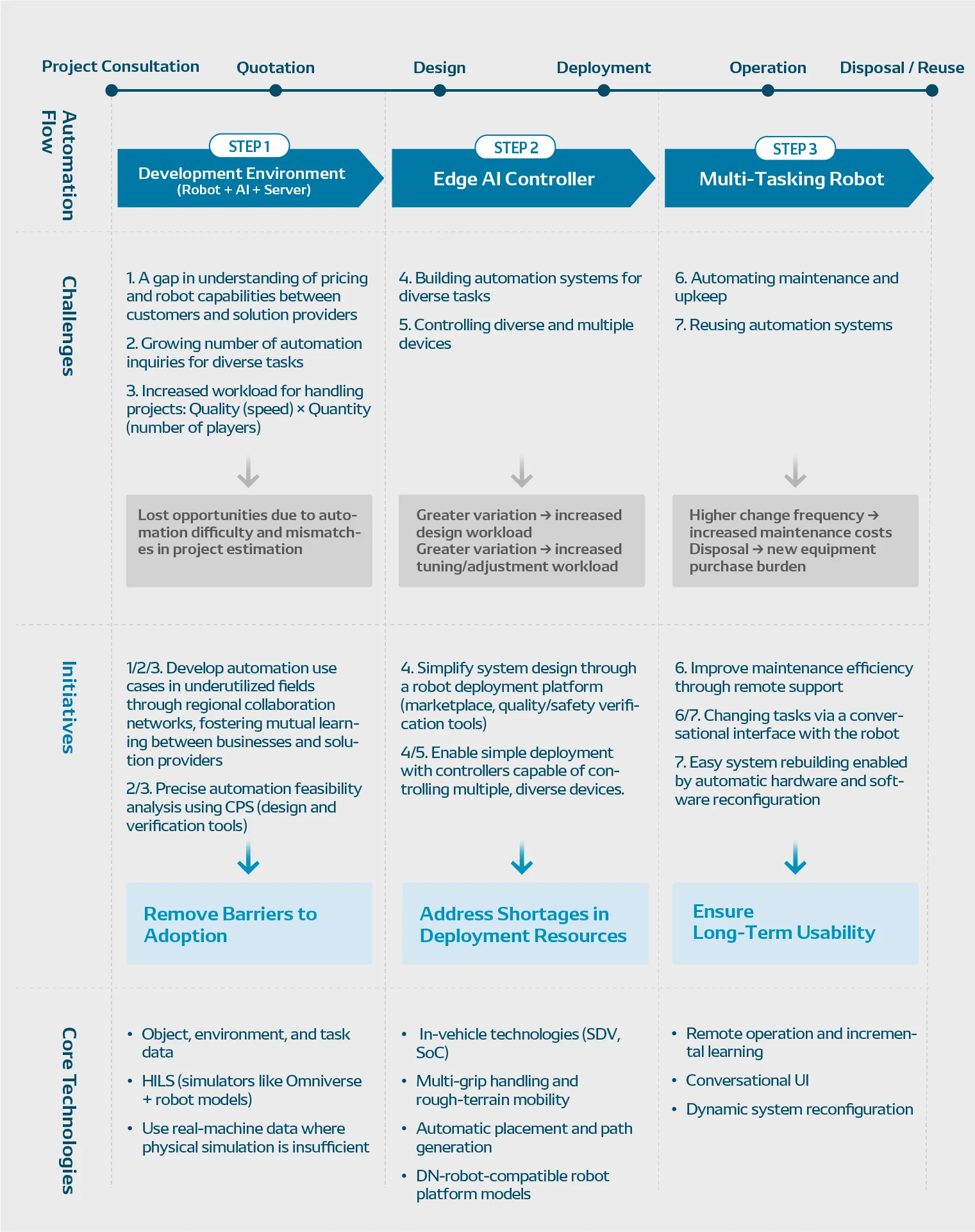 Three steps of the automation flow: (1) development environment, (2) edge-AI controller, (3) multitask robot.