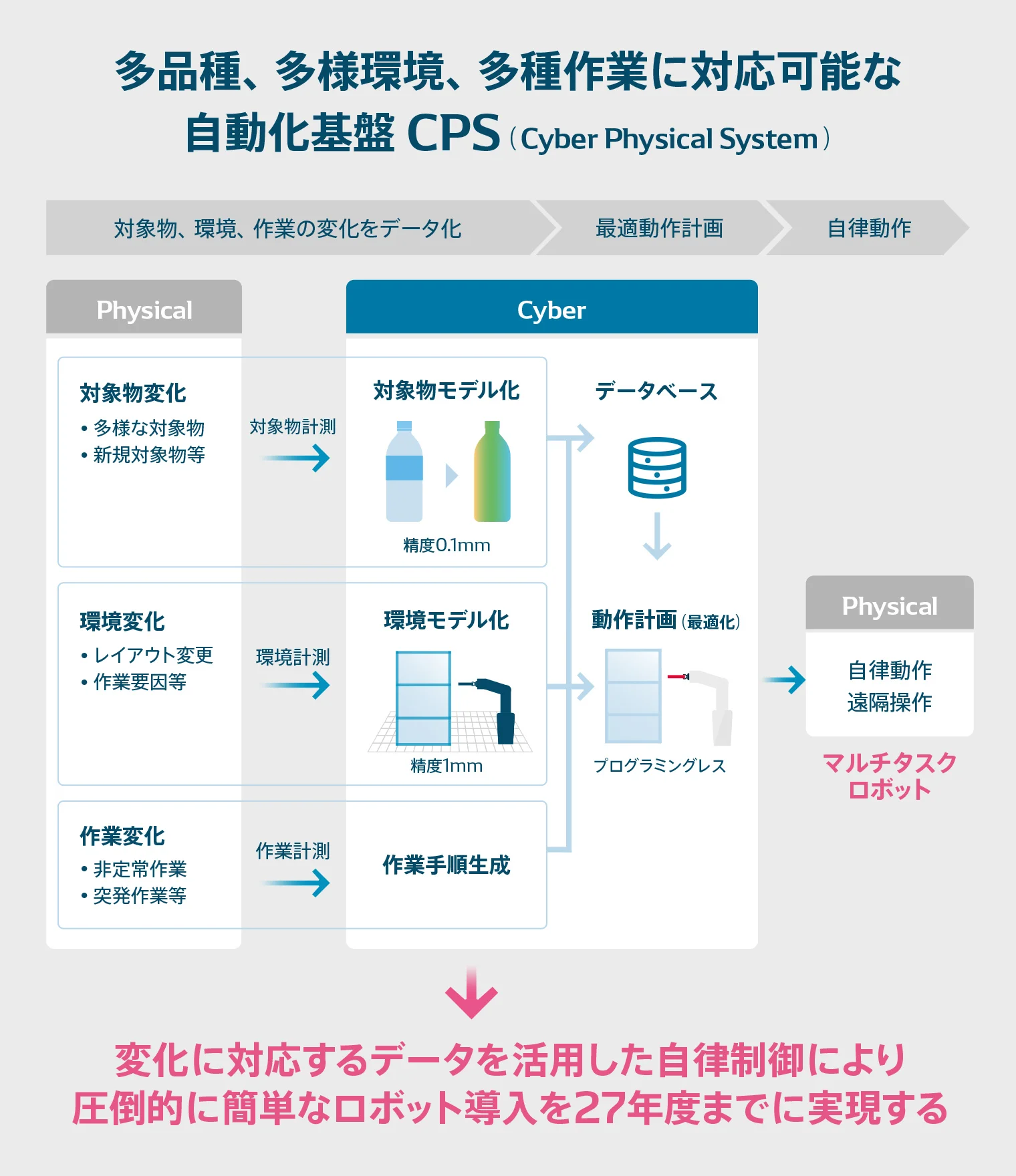自動化基盤であるCPSは多品種、多様環境、多種作業に対応可能なため圧倒的に簡単なロボットの導入を実現する