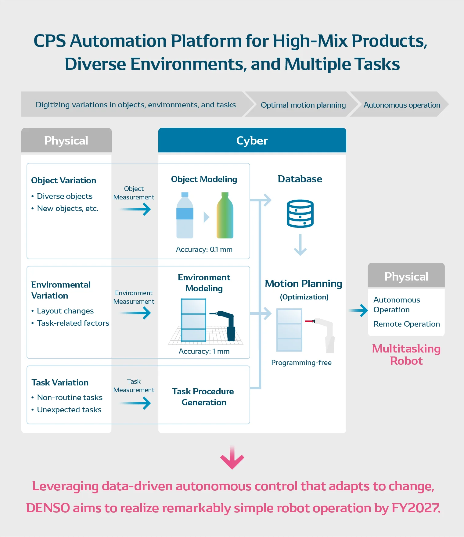 The CPS-based automation platform enables extremely easy robot deployment by supporting multi-product, multi-environment, and multi-task operations.