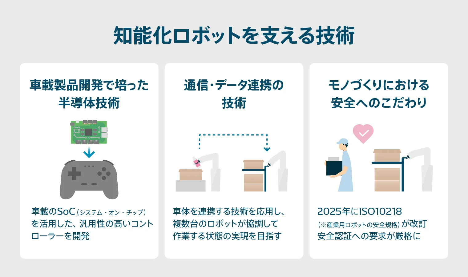 知能化ロボットを支える技術3つ　①車載製品の内製技術　②通信・データ連携の技術　③安全性