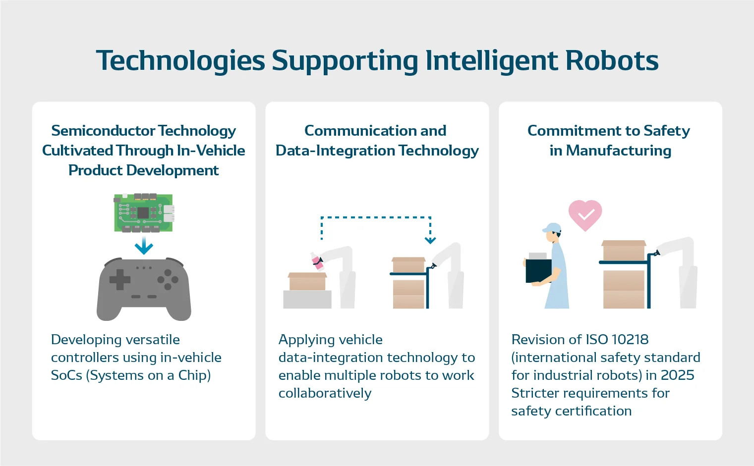 Three technologies supporting intelligent robots: (1) in-house automotive product technologies, (2) communication and data-integration technologies, and (3) safety.