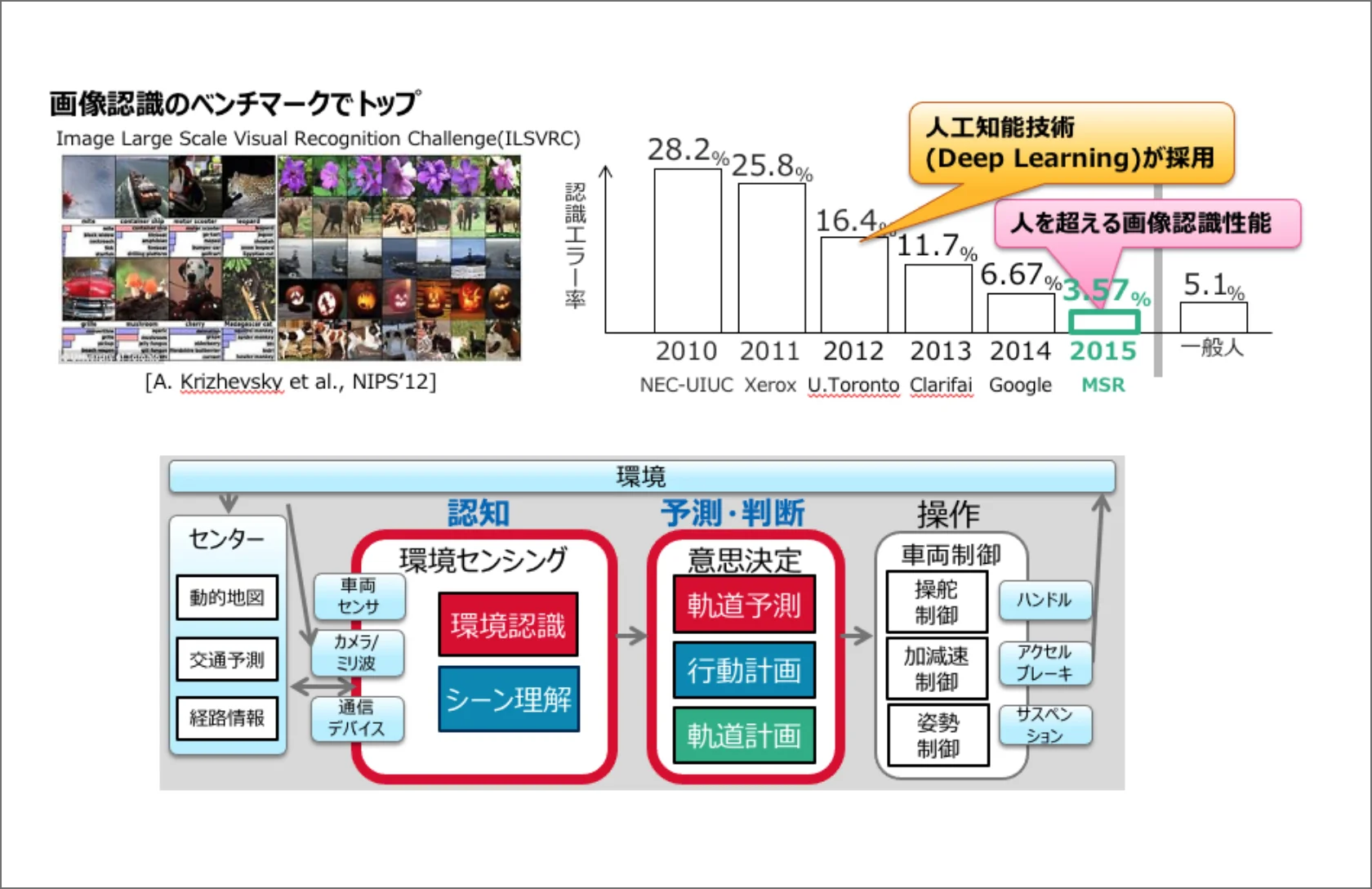 AI技術の実適用に向けた取り組み（1/2）