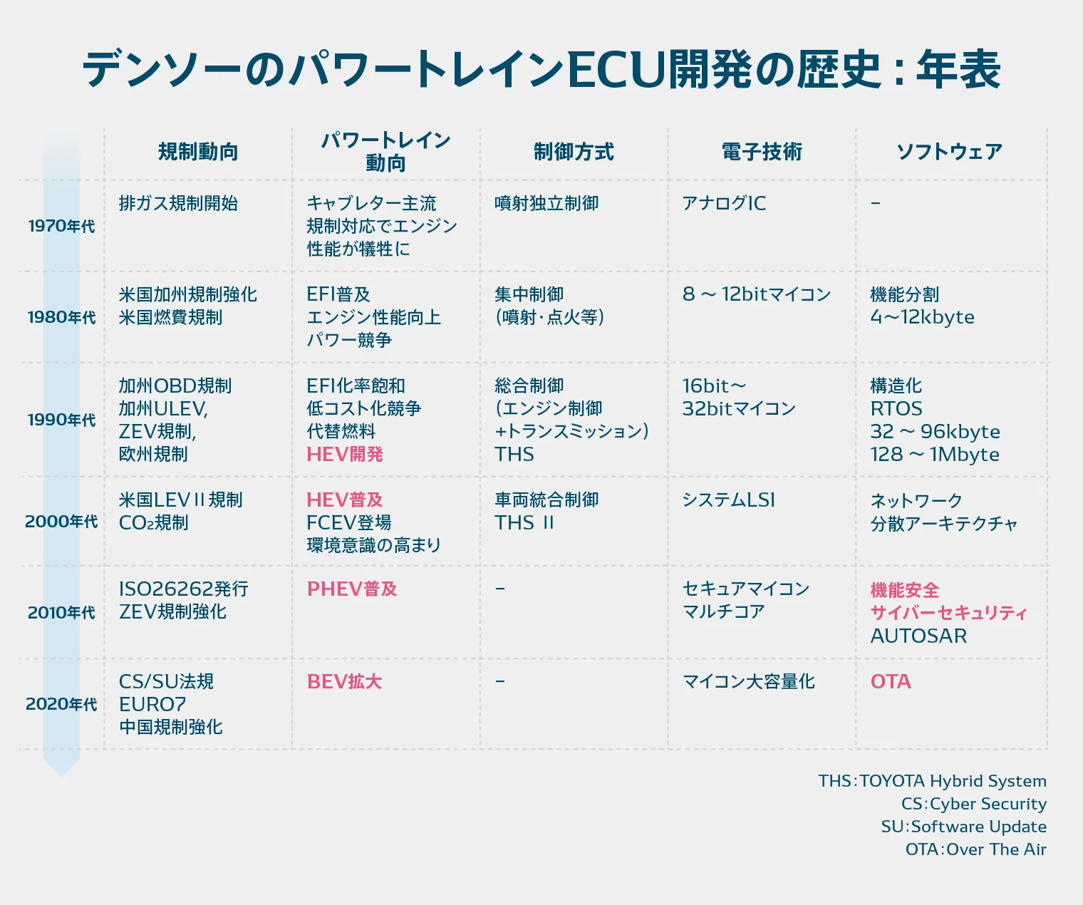 デンソーのパワートレインECU開発の歴史の年表