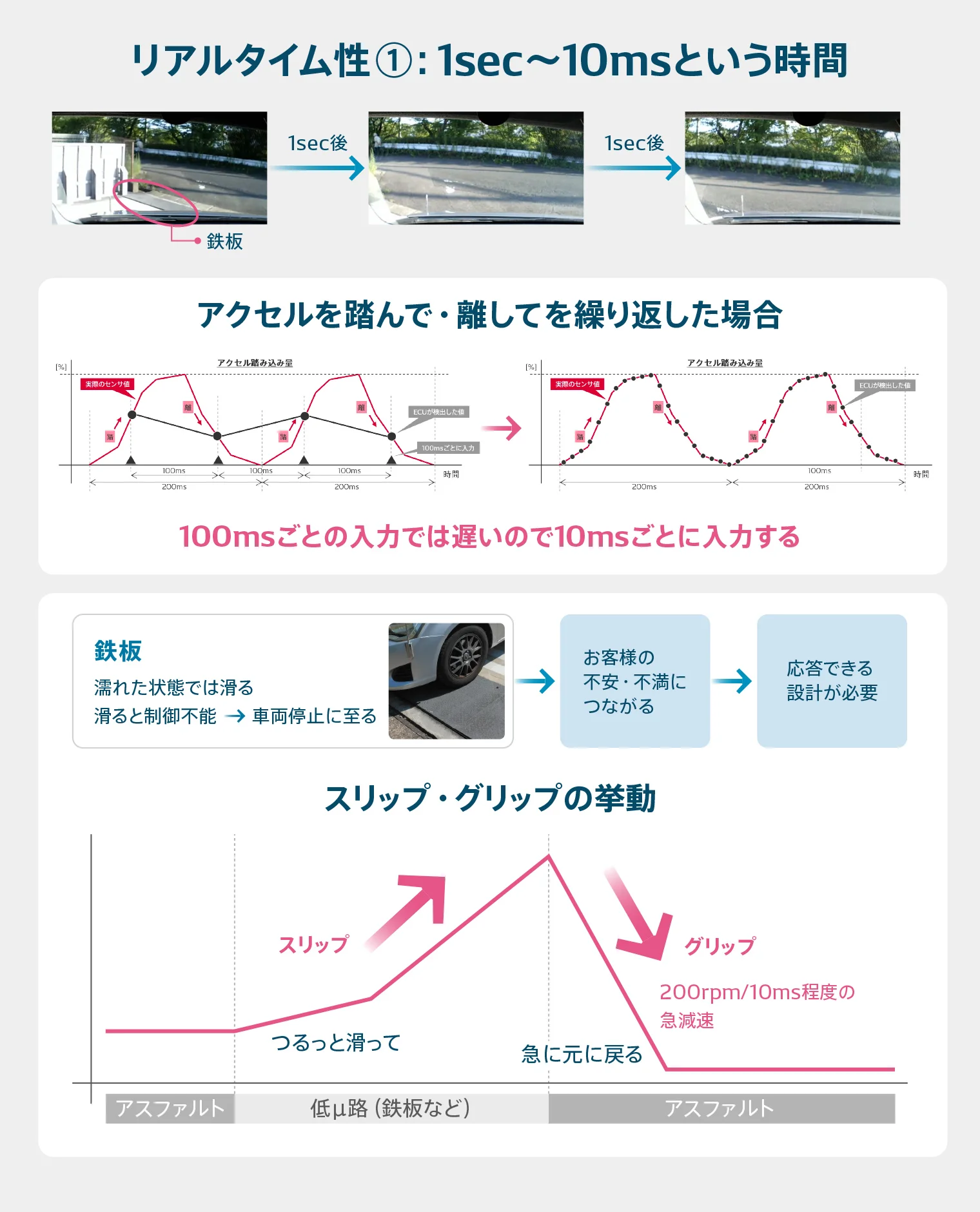 リアルタイム性（1sec〜10ms）についての図