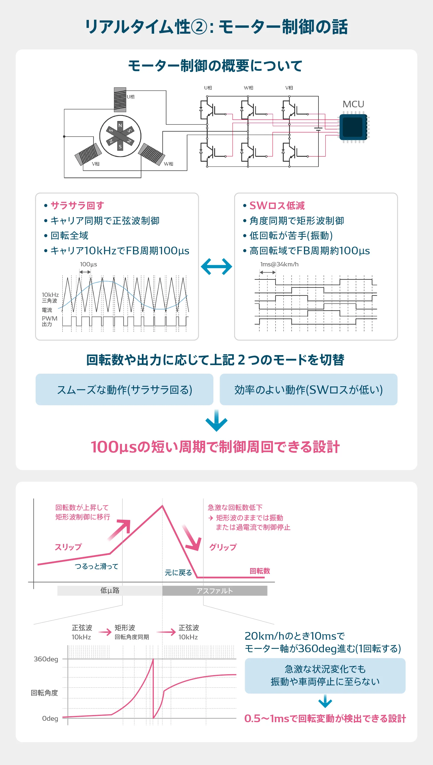 モーター制御のについての図