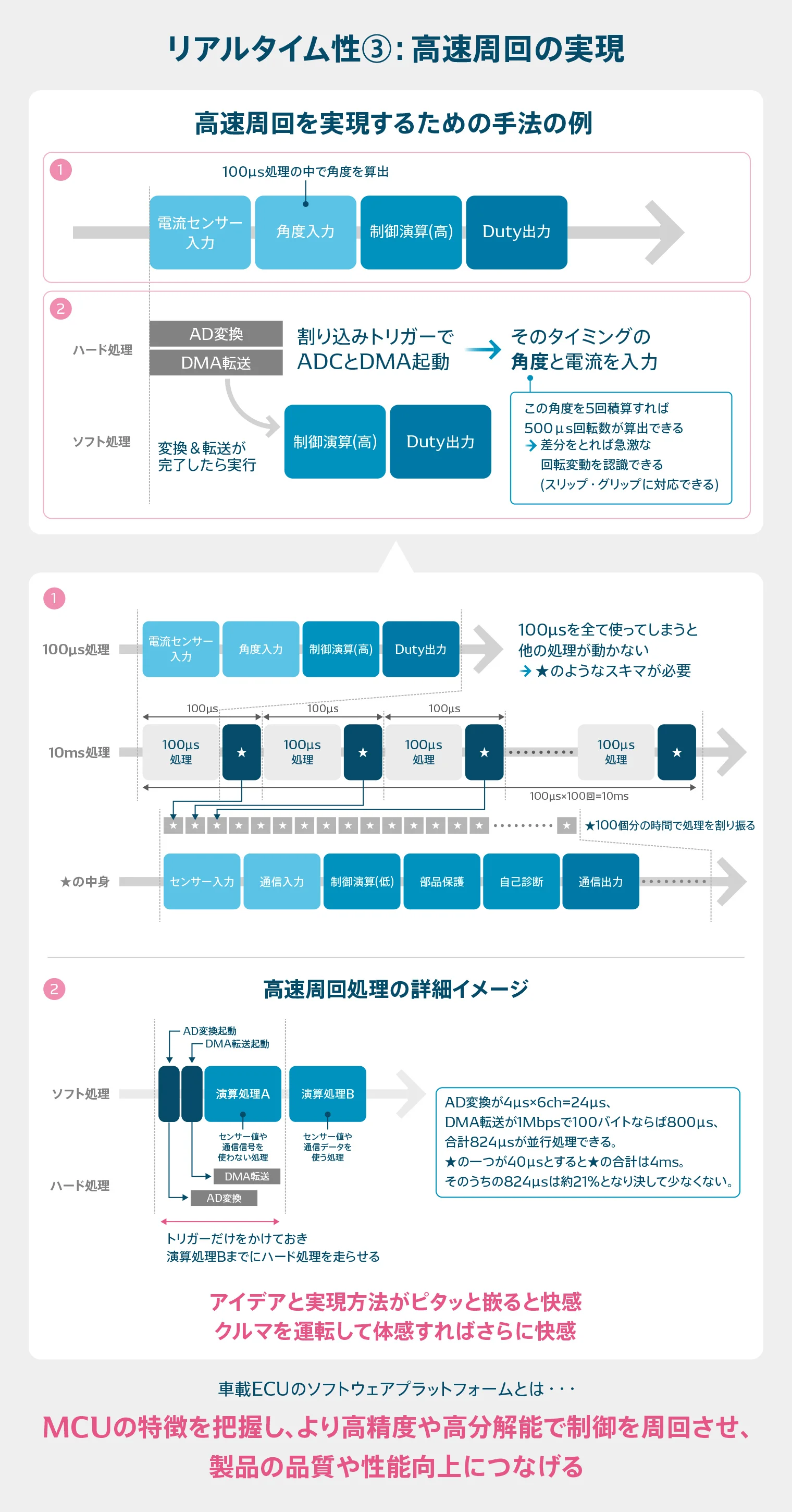 高速周回をどのように実現しているかを説明した例