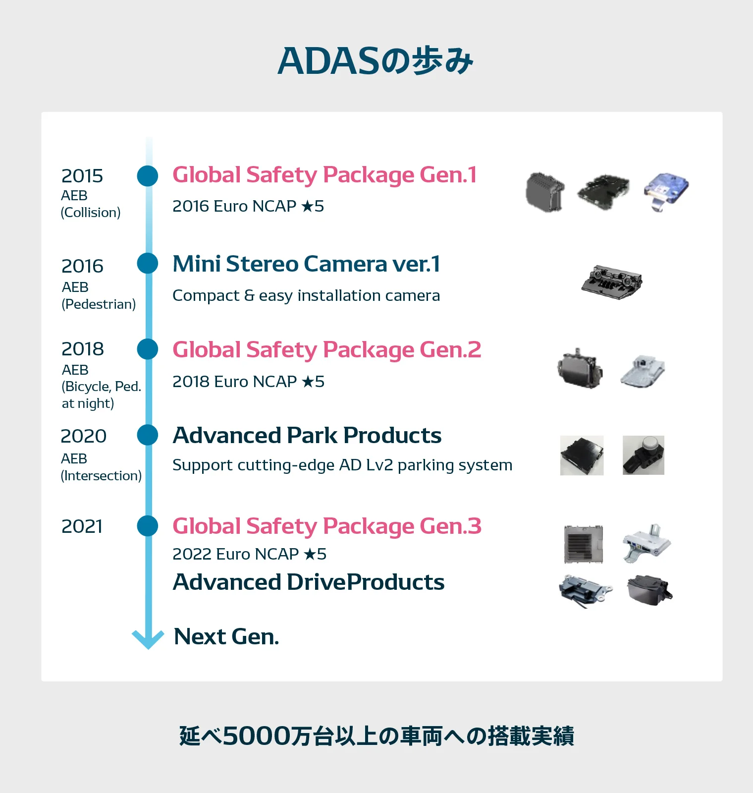 ADASが延べ5000万台以上に搭載されてきた実績の図