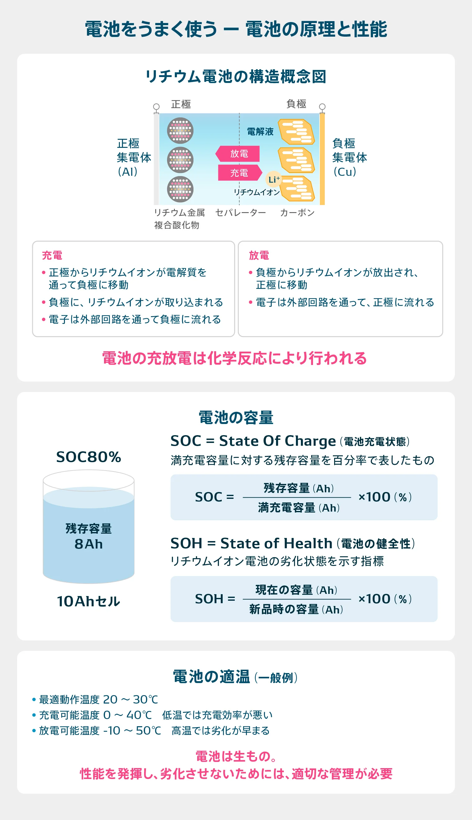 電池の原理と性能の図