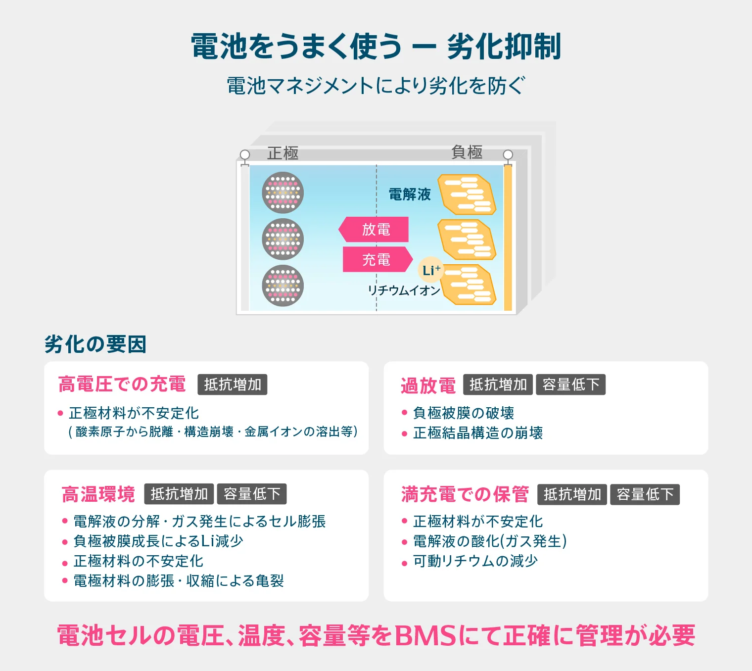 電池の劣化の原因