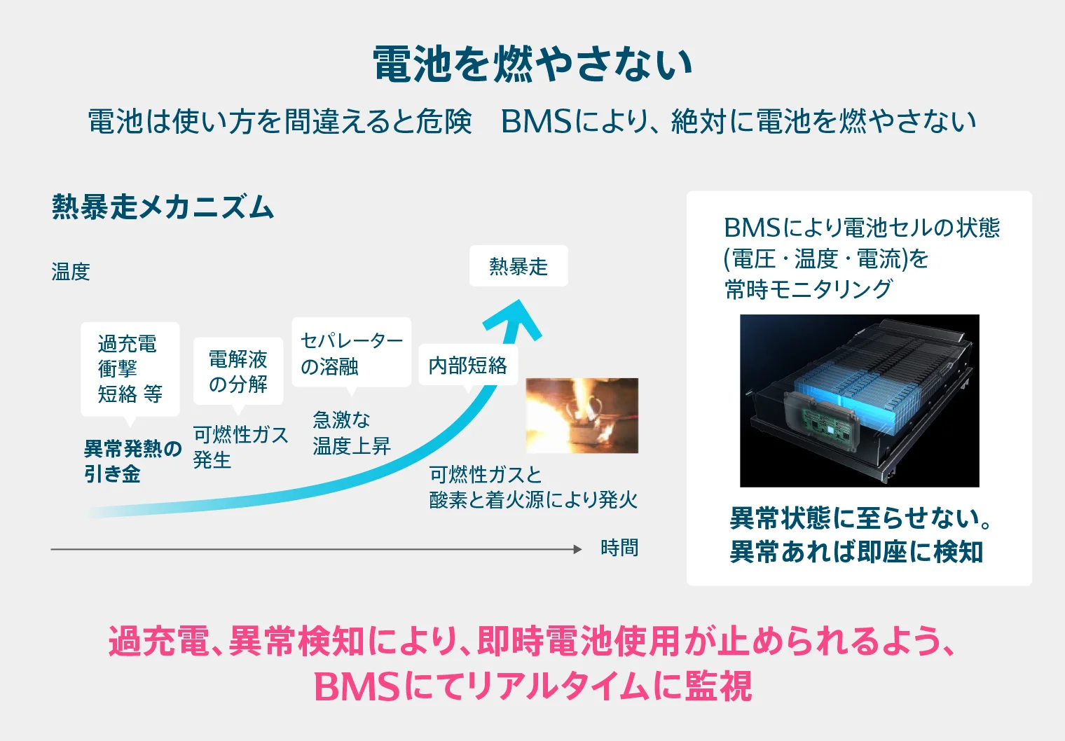 異常があればすぐに電池使用を中断できるよう、BMSにてリアルタイムで監視