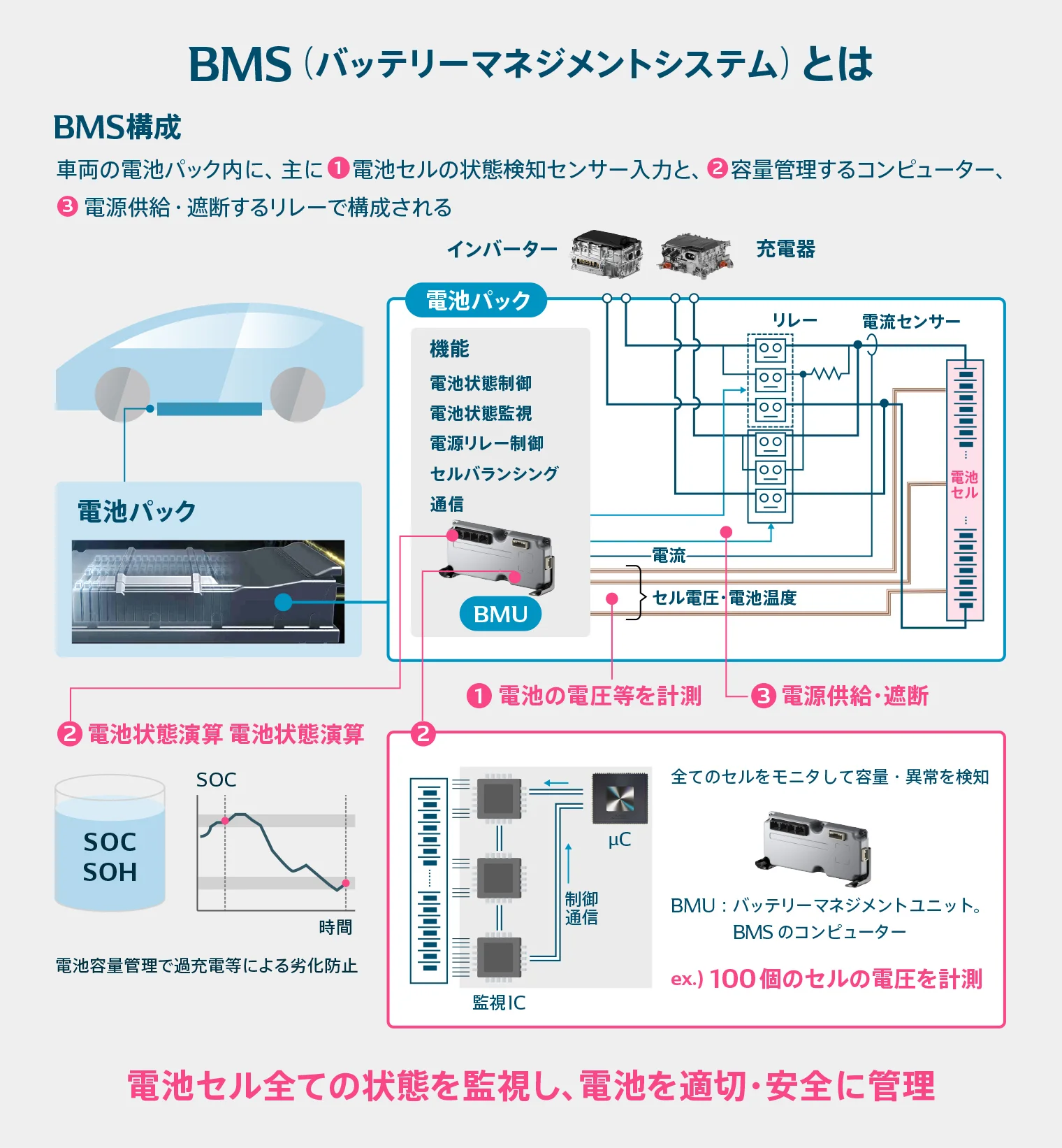 BMS（バッテリーマネジメントシステム）についての構成図