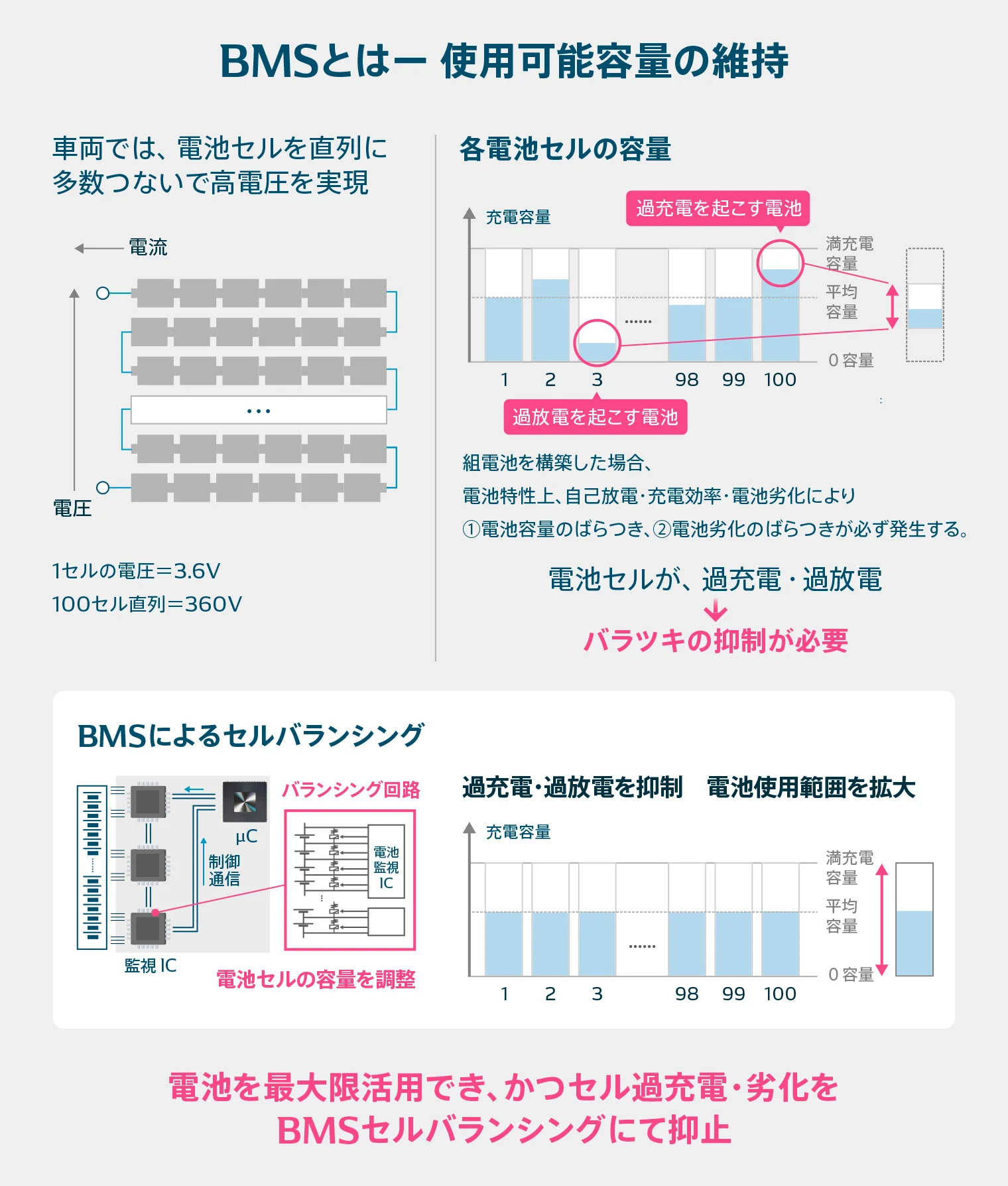 高電圧を実現している仕組み