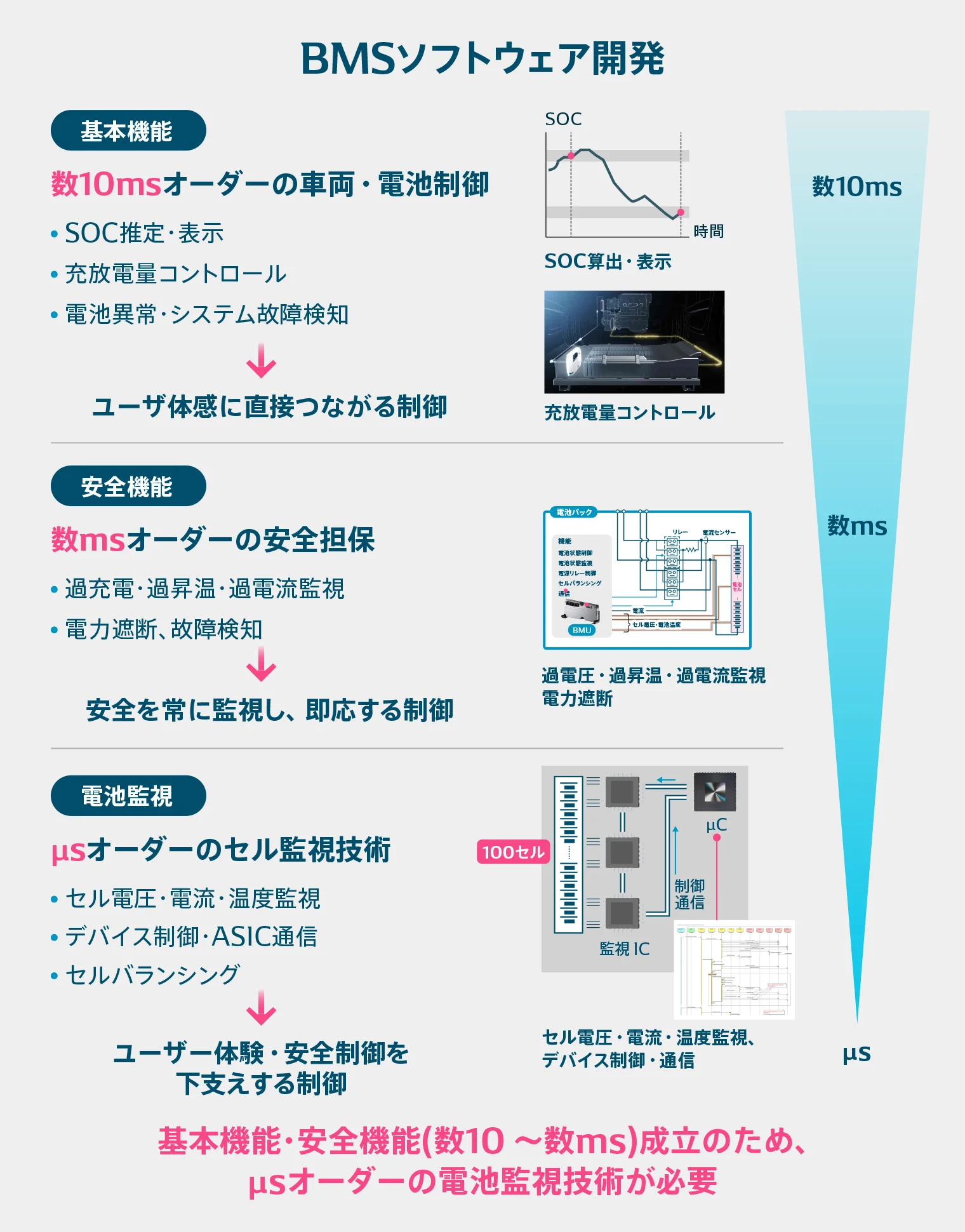 BMSソフトウェアの機能ごとに必要な電池監視技術を説明した図