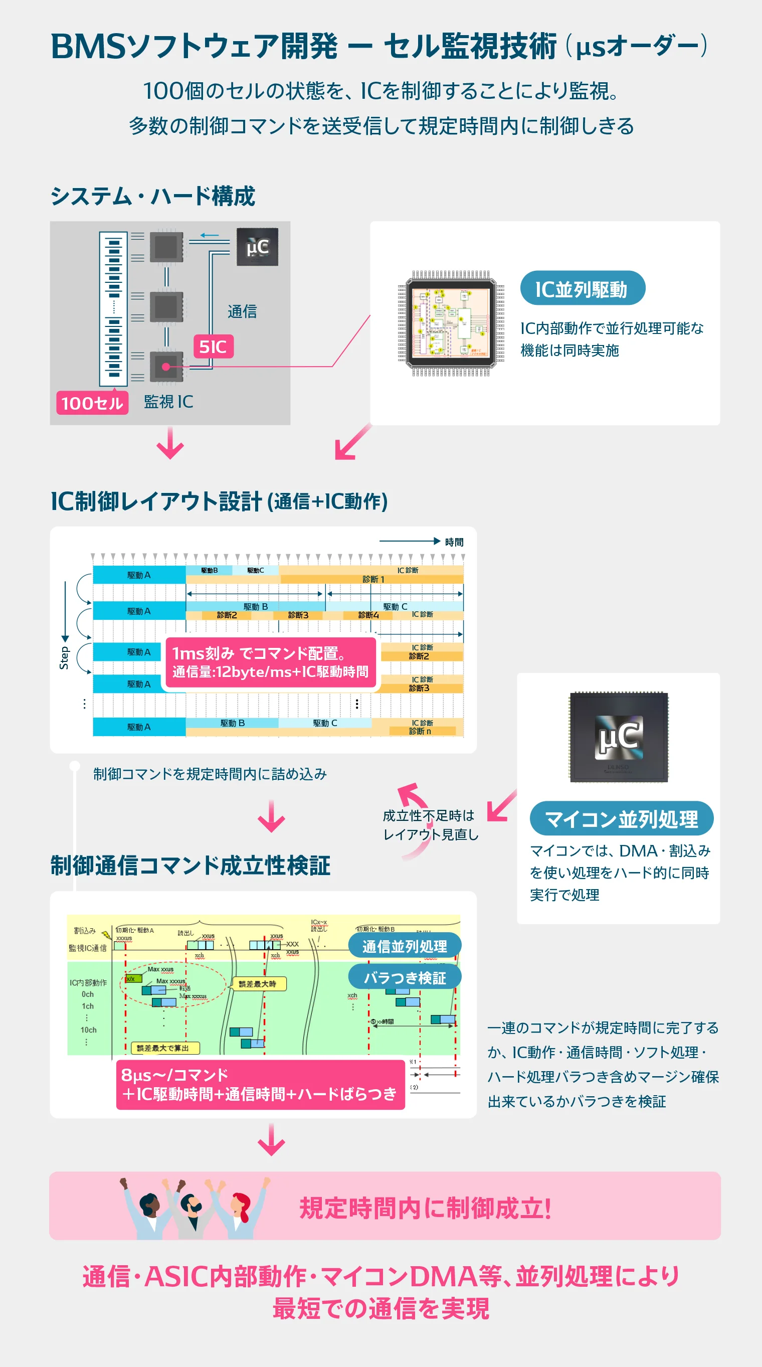 セル監視技術の仕組み