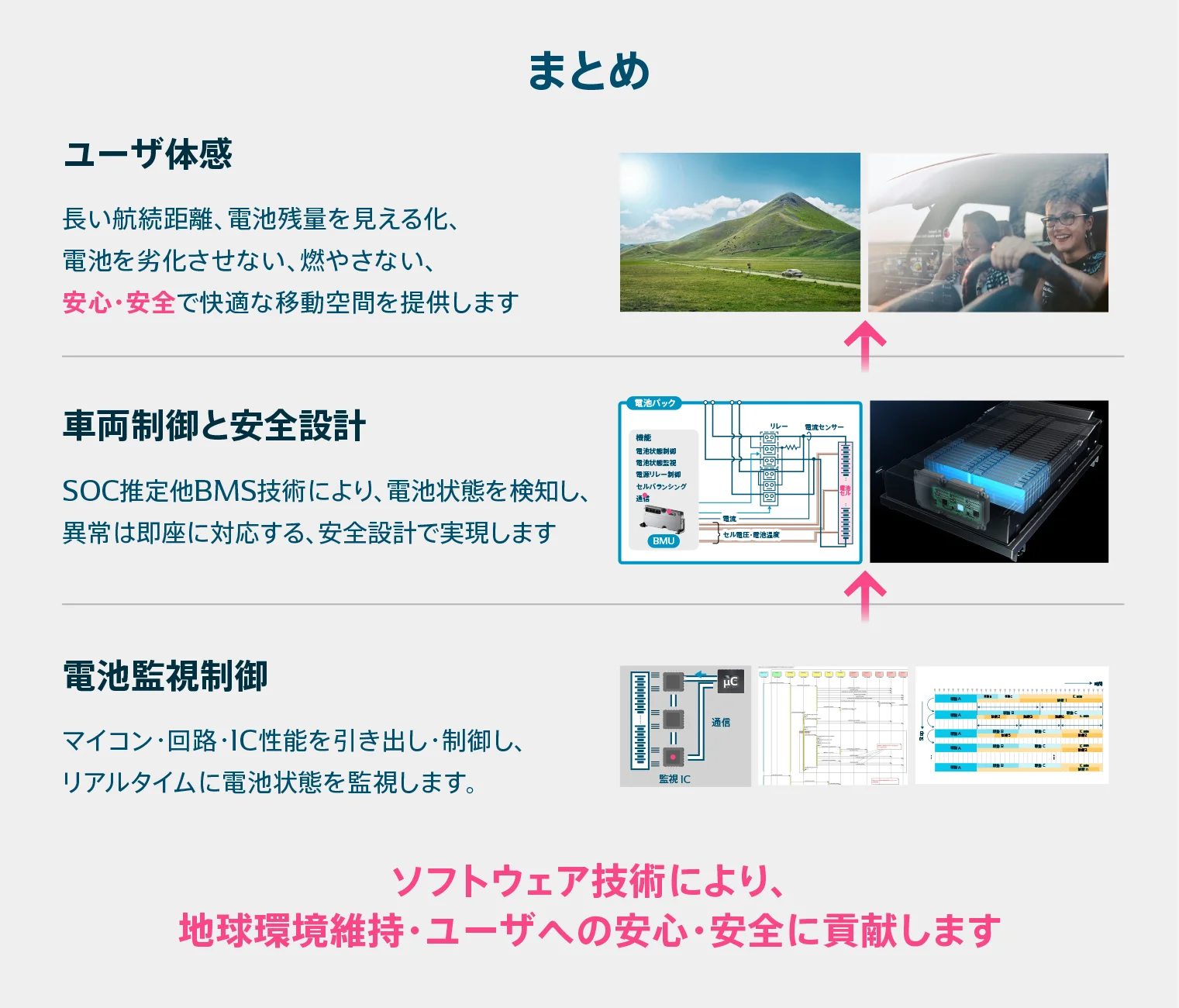ソフトウェア開発では「ユーザー体感」「車両制御と安全設計」「電子監視抑制」に力を入れている