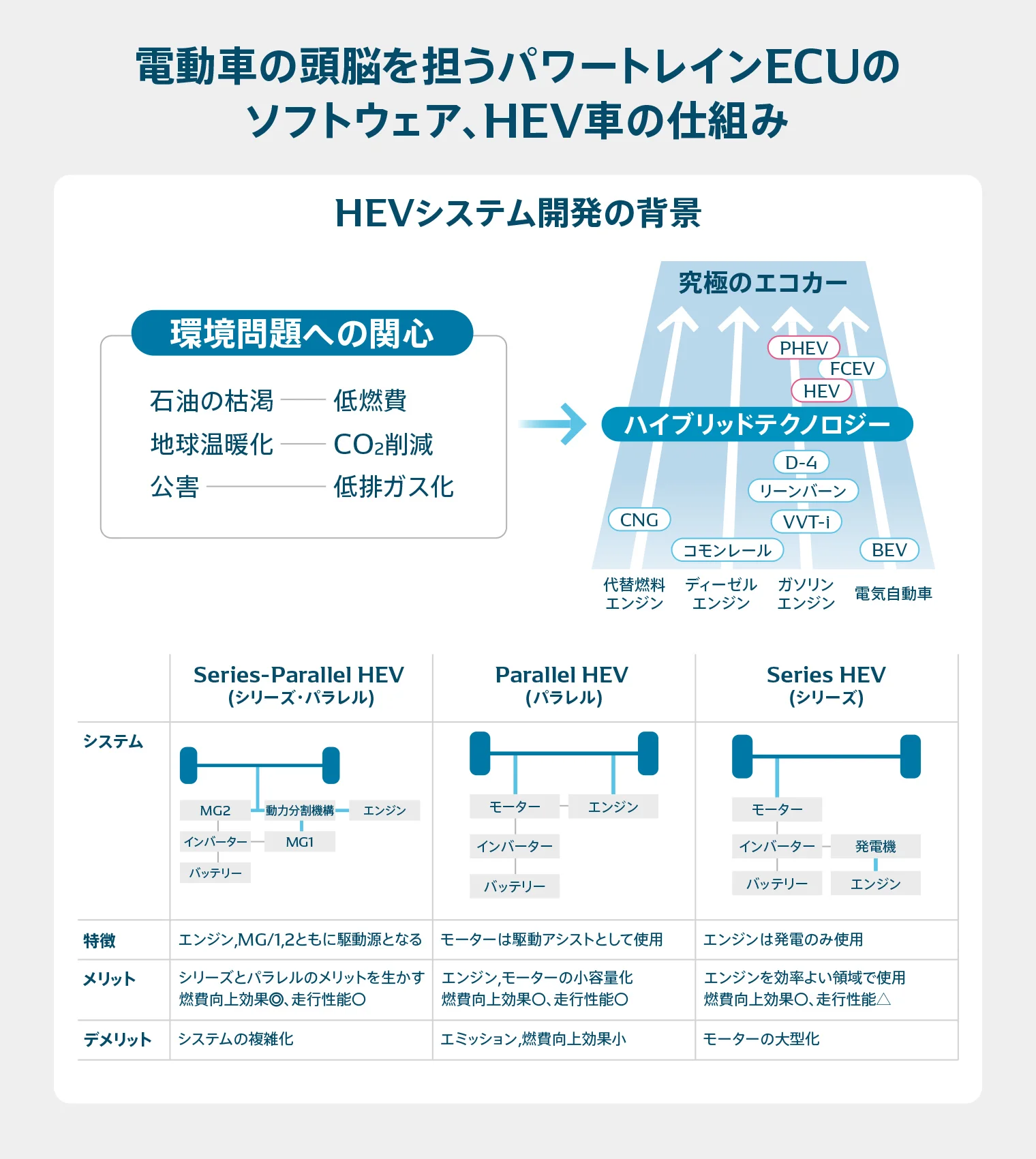 電動車の頭脳を担うパワートレインECUのソフトウェア、HEV車の仕組み