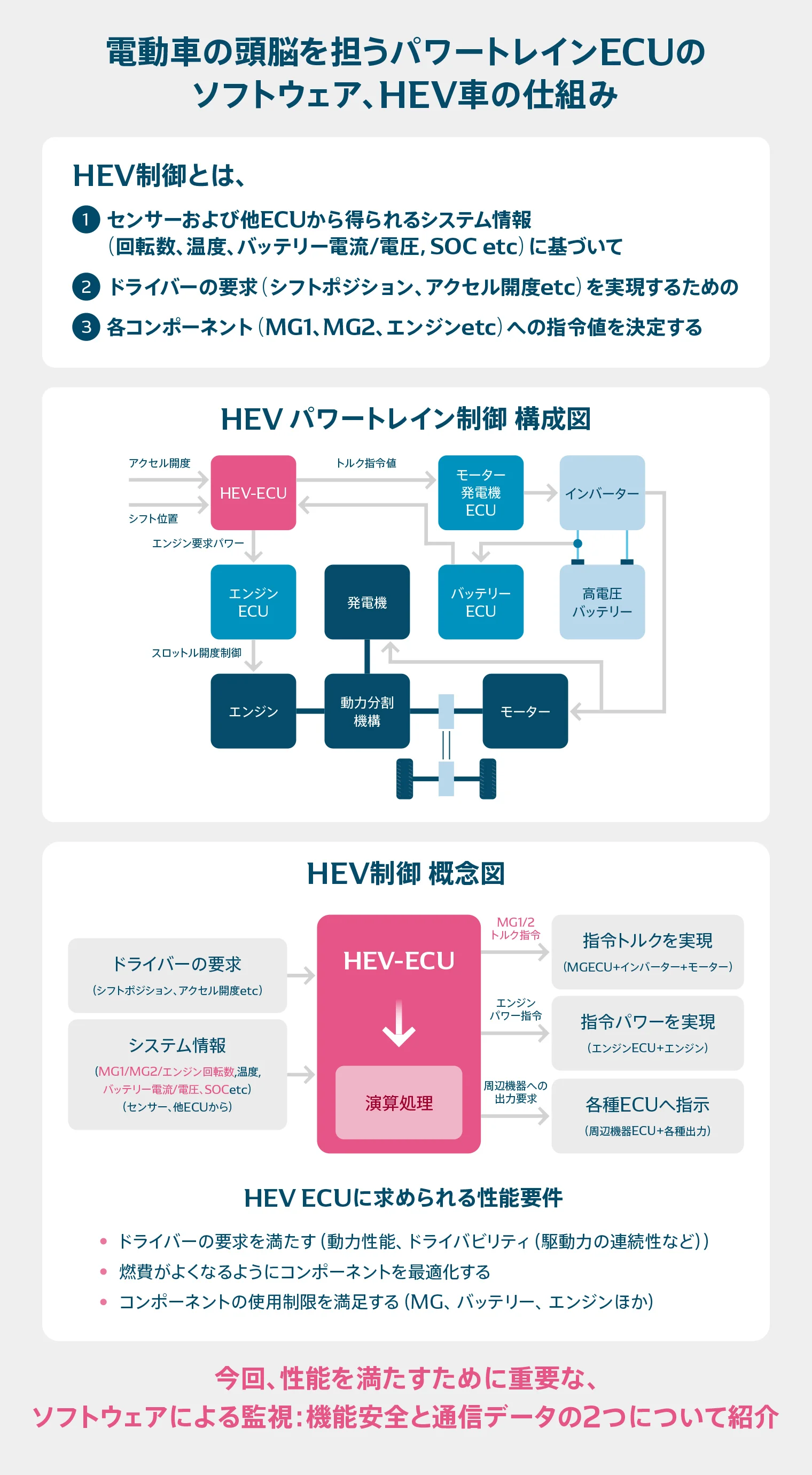 HEV制御の働きを説明した図