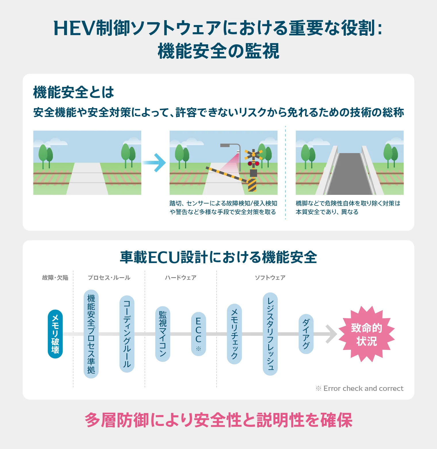 機能安全の監視の重要性