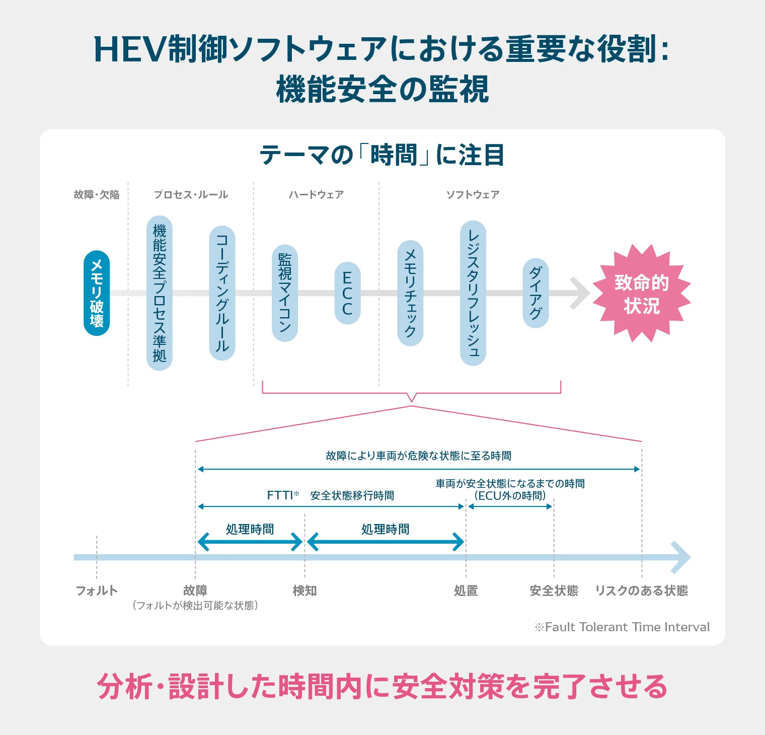 分析・設計した時間内に安全対策を完了させている