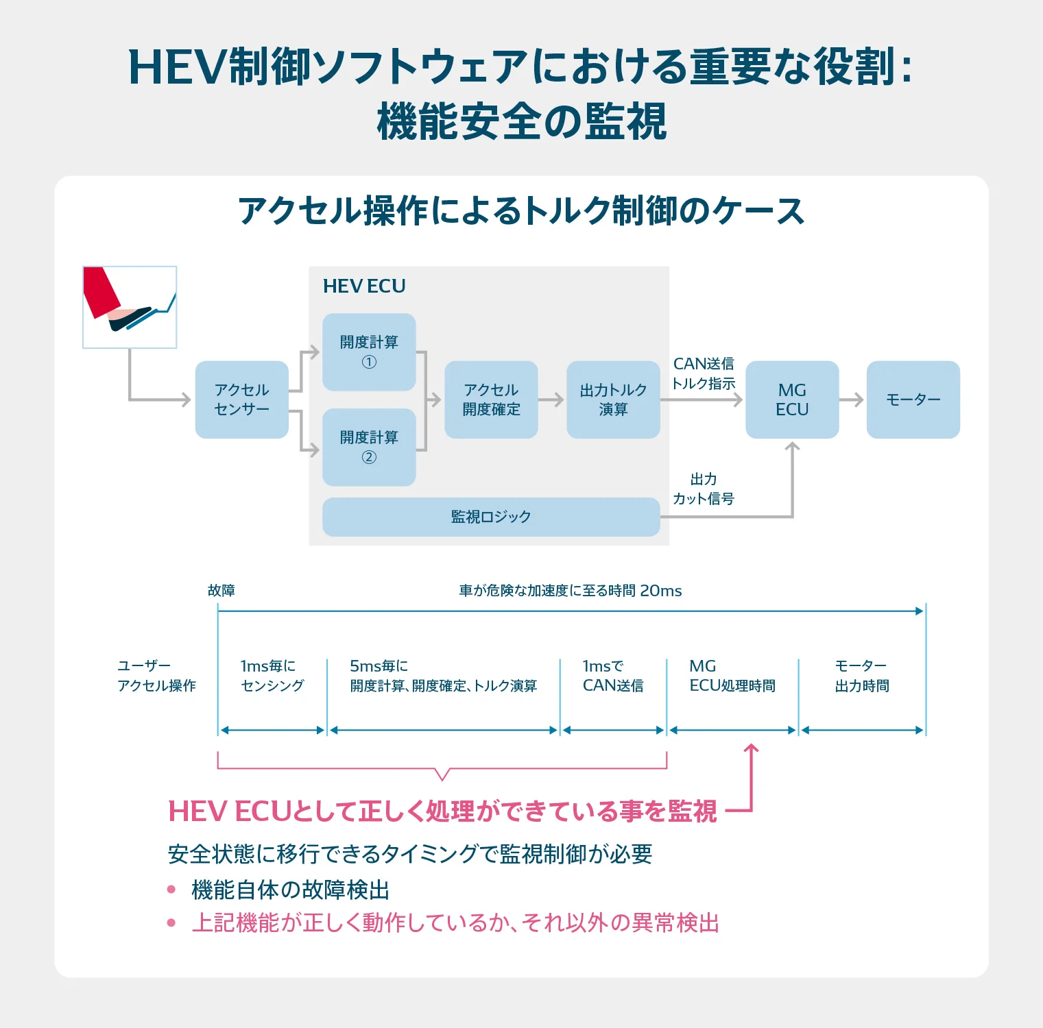 アクセル操作におけるトルク制御の例