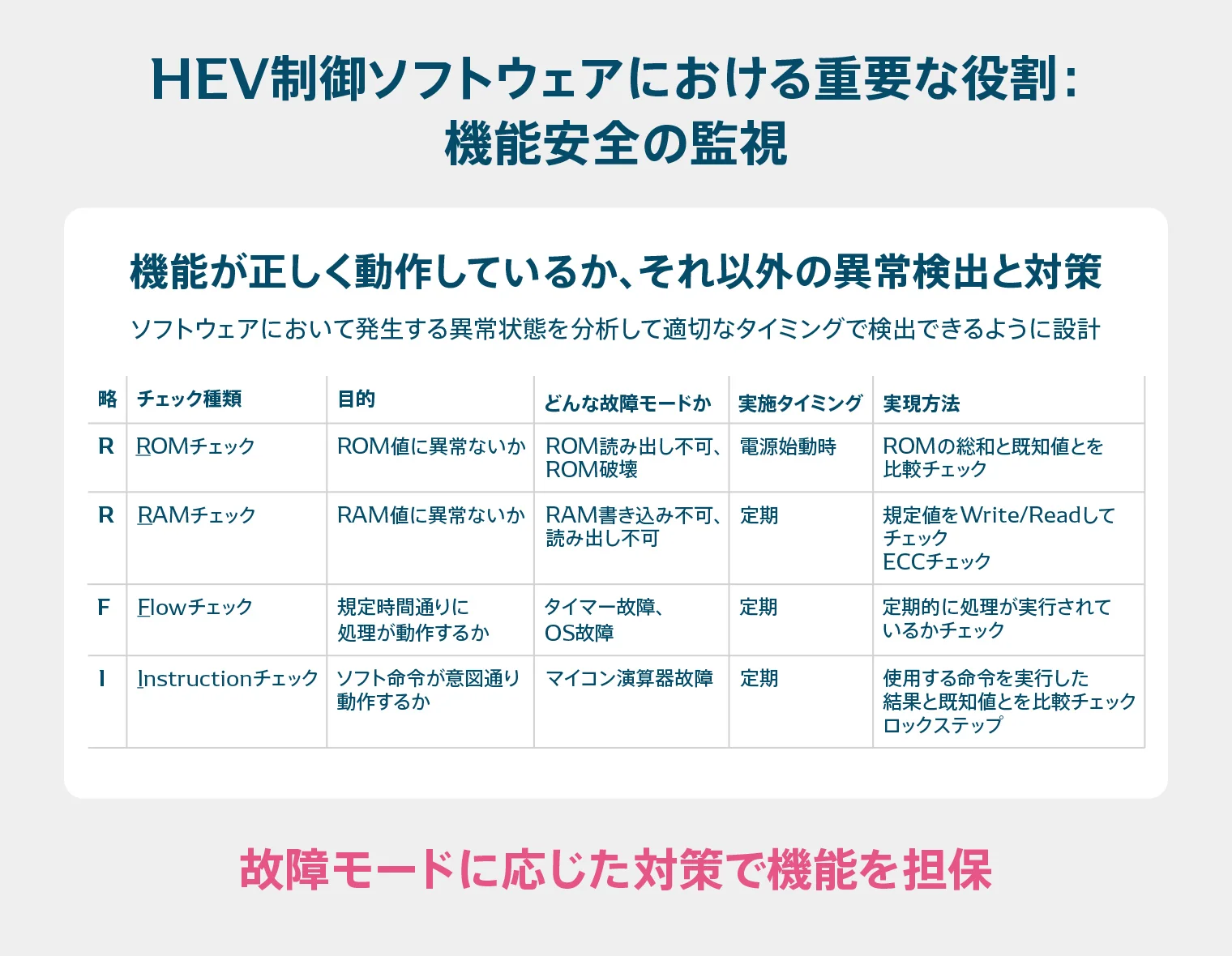 機能安全の監視はどのタイミングで動作するかの設計図
