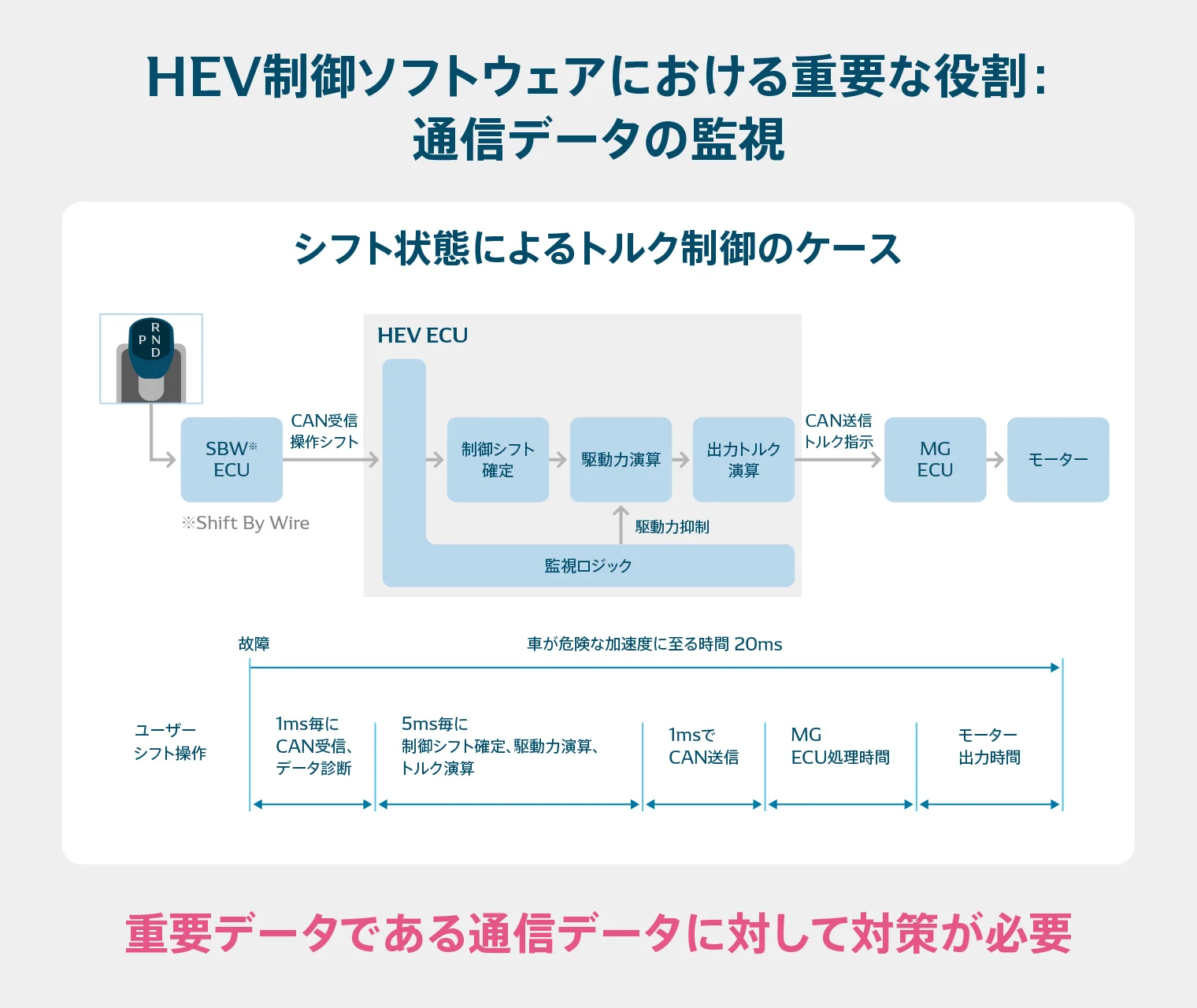 通信データの監視の必要性