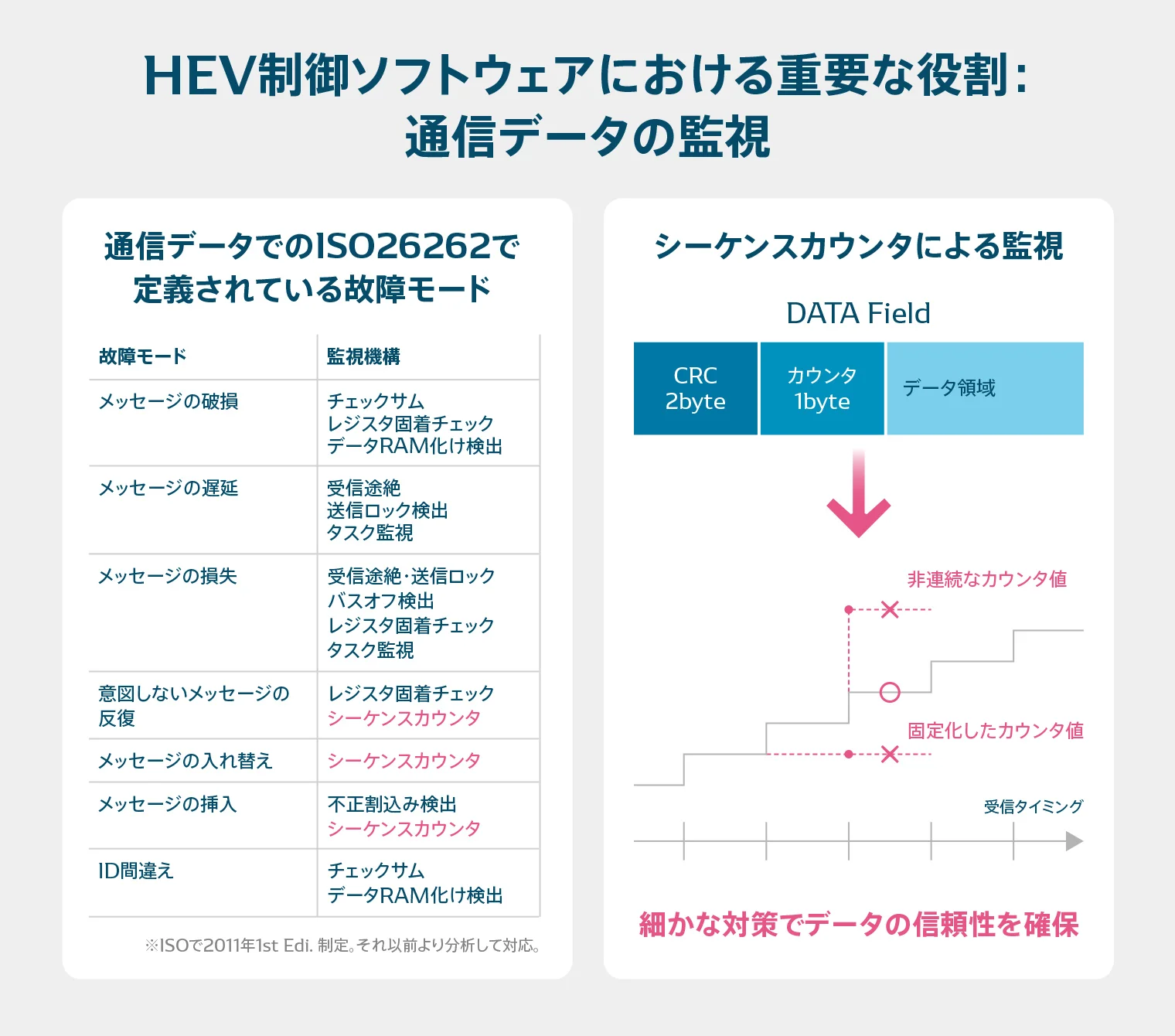 故障モードの動作が定義されており細かな対策でデータの信頼性を確保している