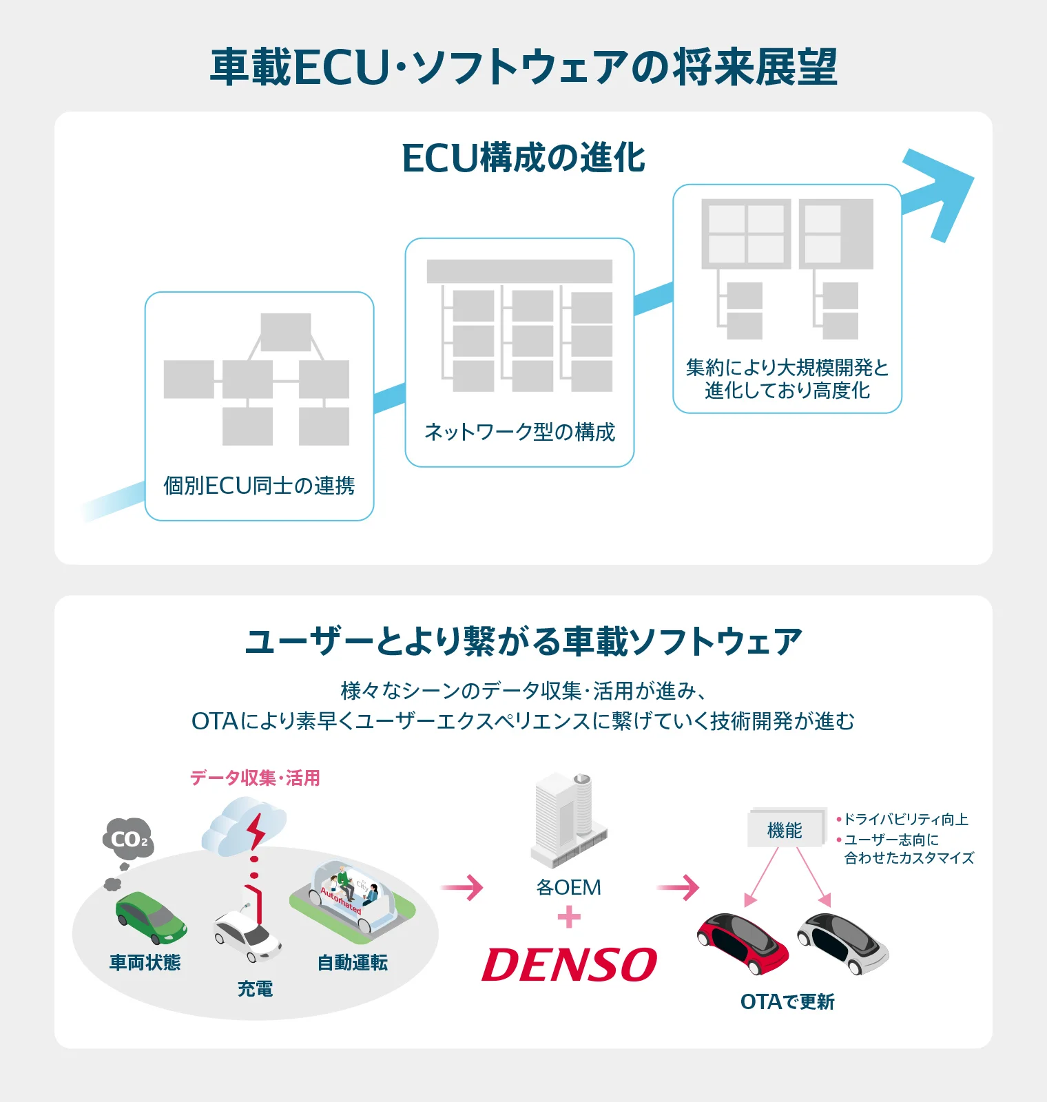 車載ECU・ソフトウェアの将来性