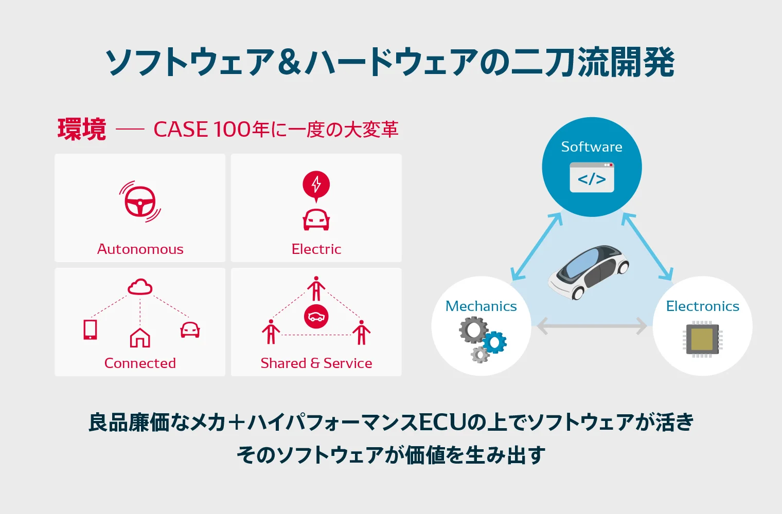 ソフトウェア&ハードウェアの二刀流開発