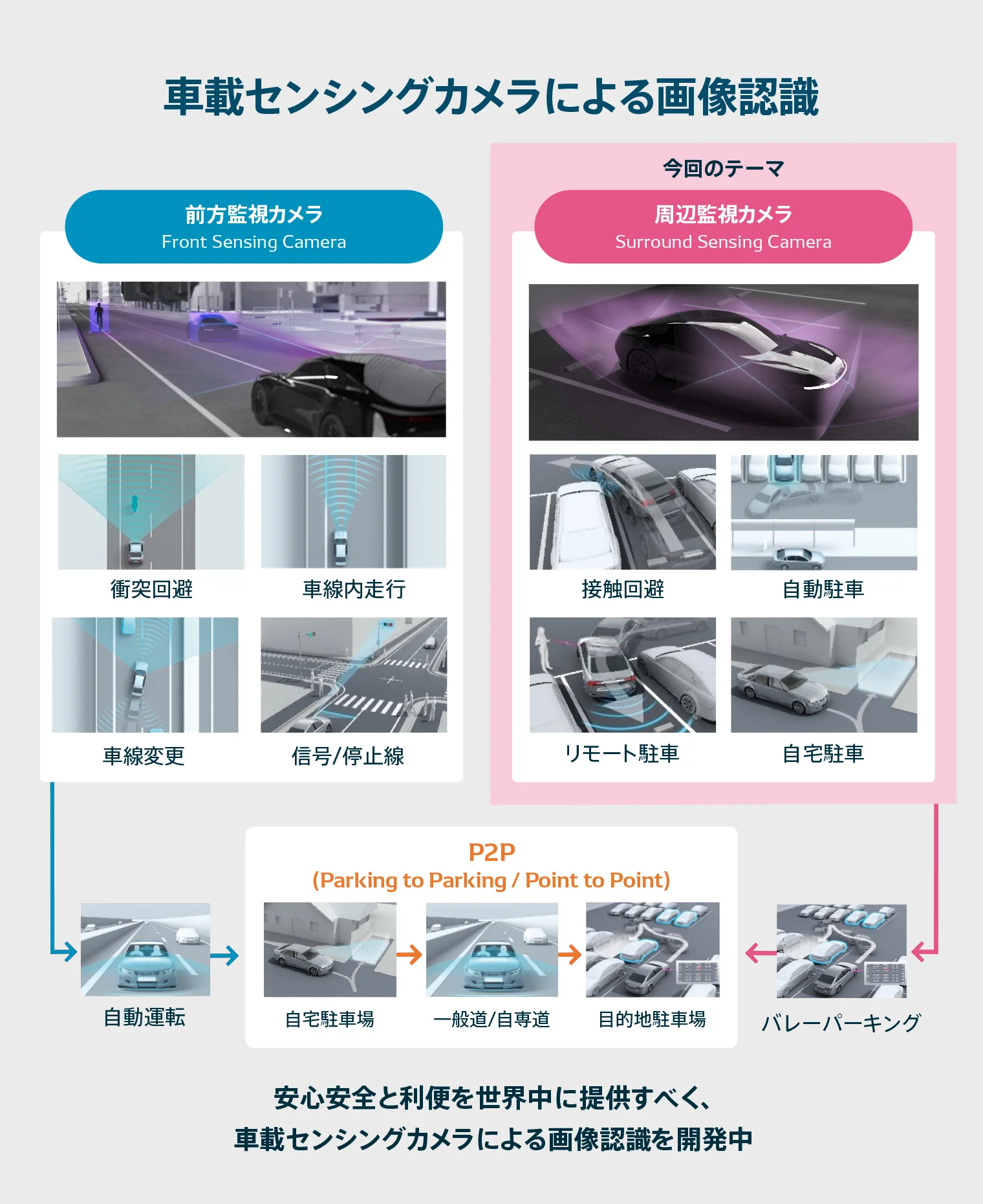 車載センシングカメラによる画像認識技術の開発