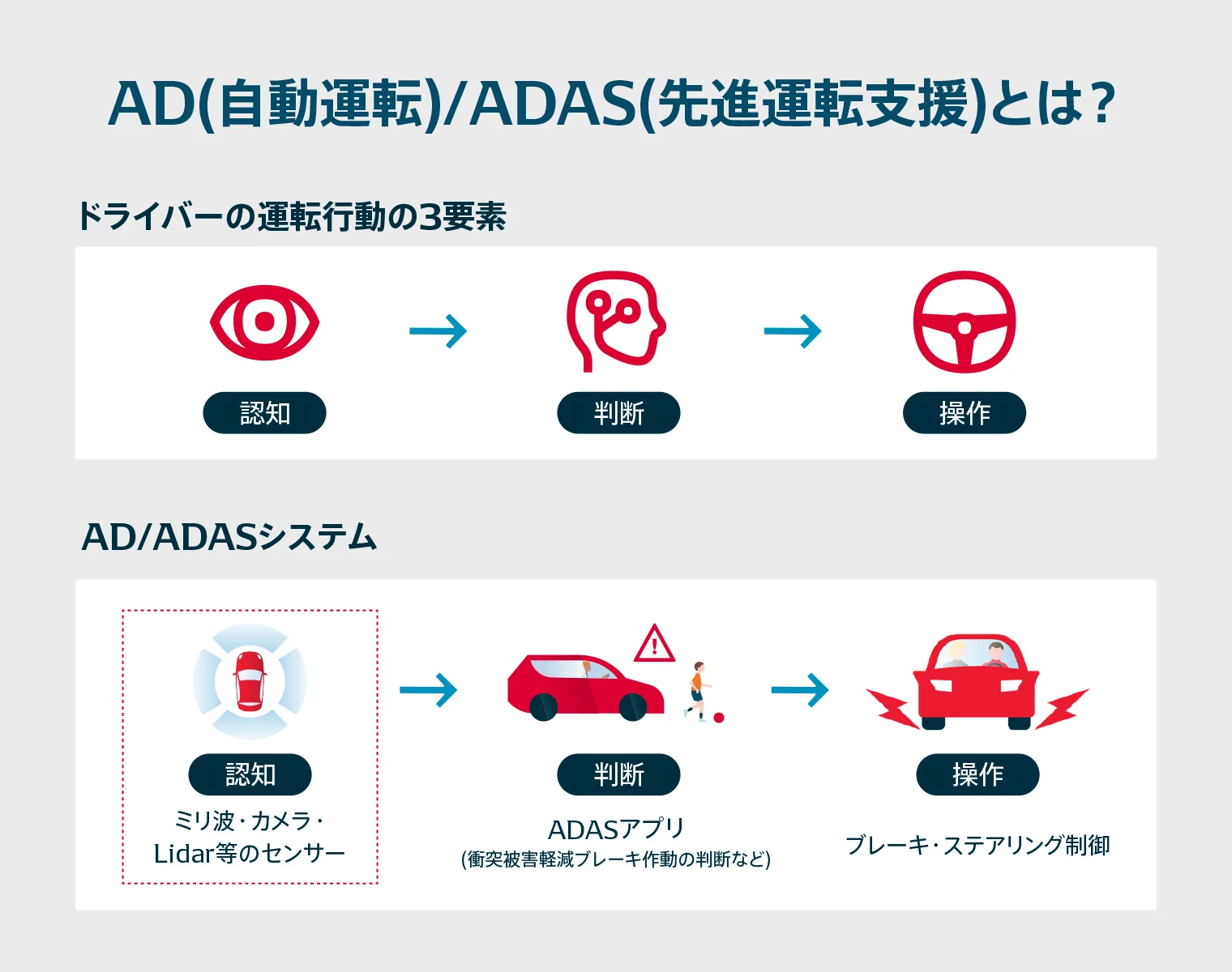 AD/ADASについての説明図