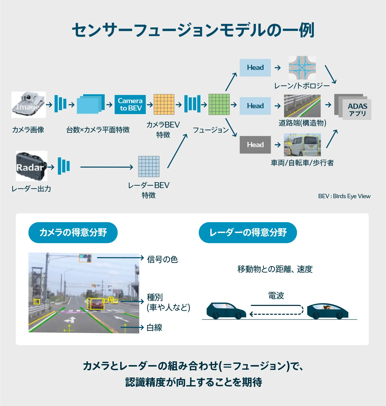 センサーフュージョンモデルの一例