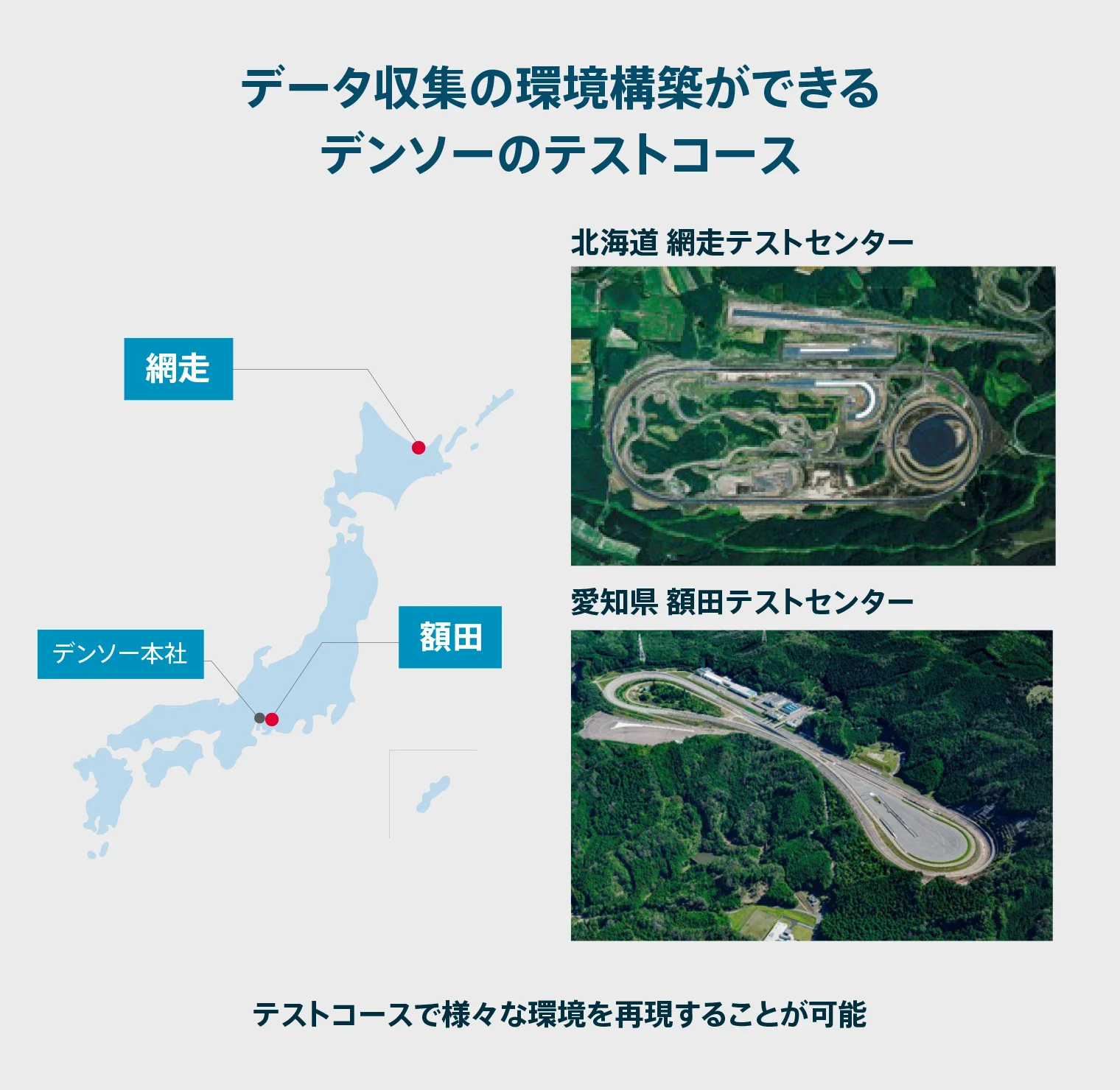 データ収集の環境構築ができるデンソーのテストコース