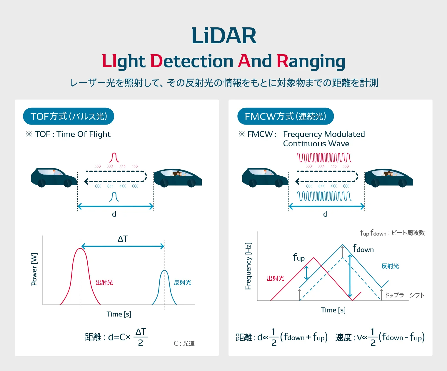 LiDARについての概要