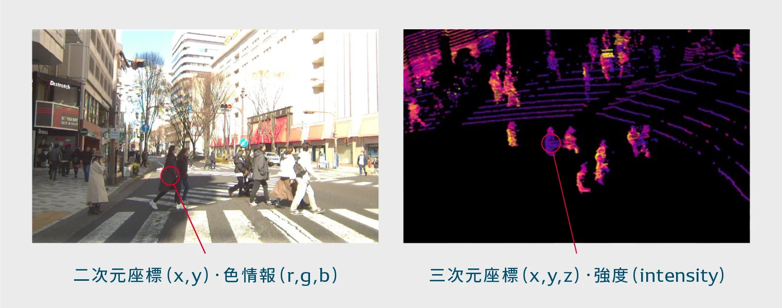 LiDARとカメラの比較