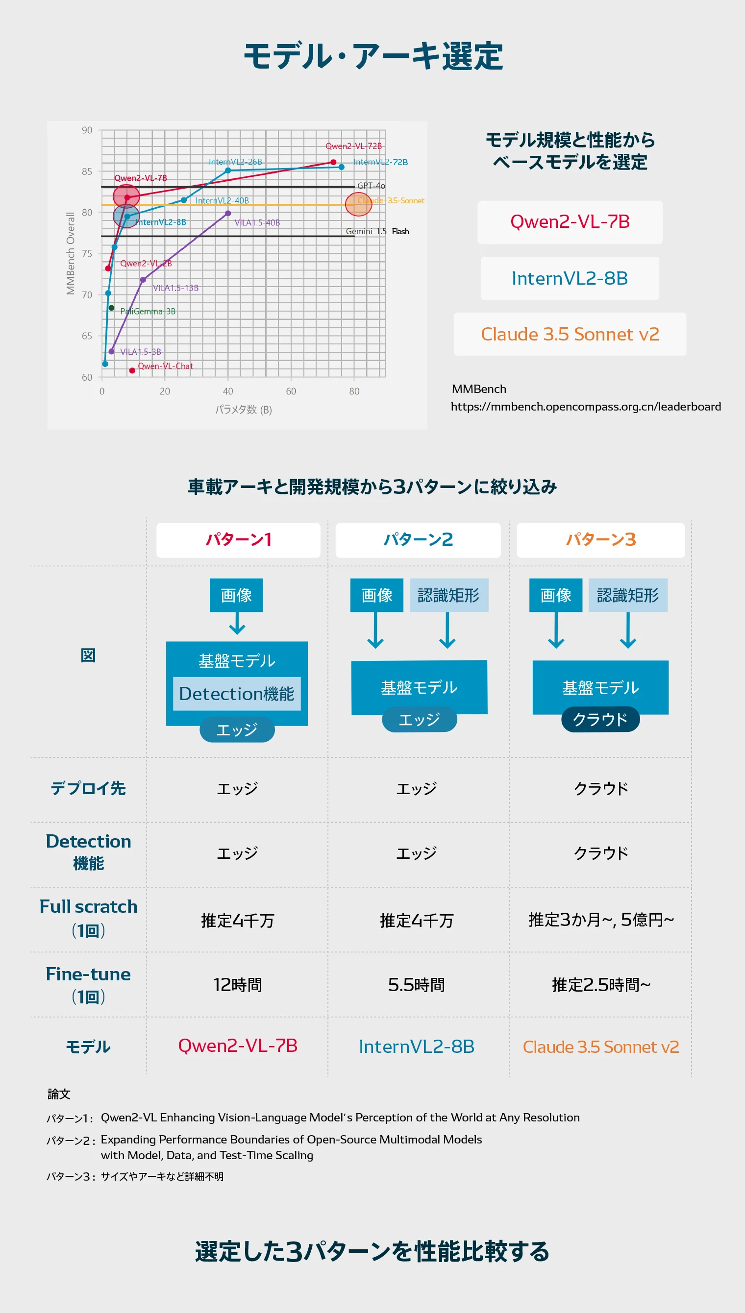 モデル規模と性能から生成AIのベースモデルを選定