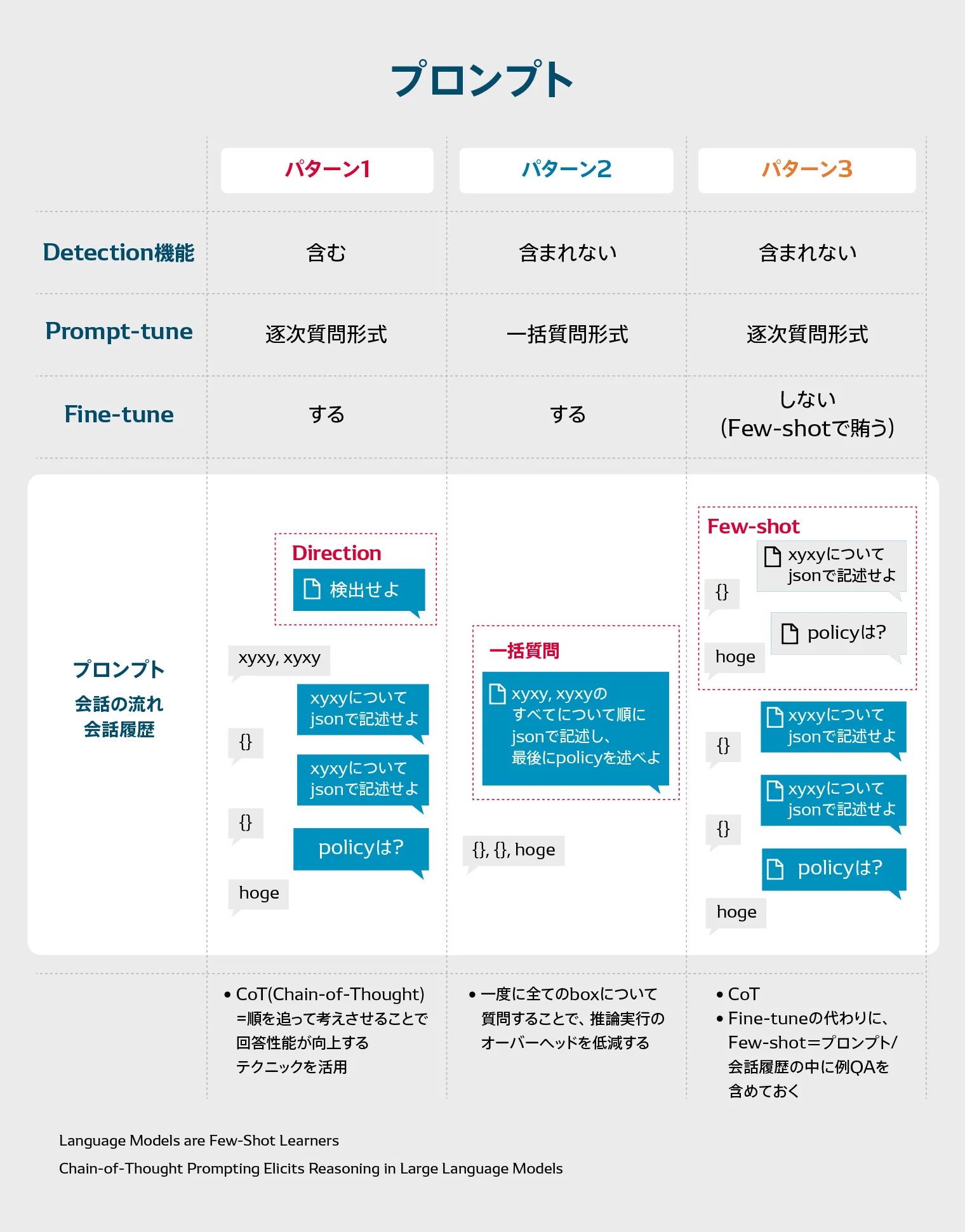 「Qwen2（パターン1）」「InternVL2（パターン2）」「Claude 3.5 Sonnet（パターン3）」の性能比較