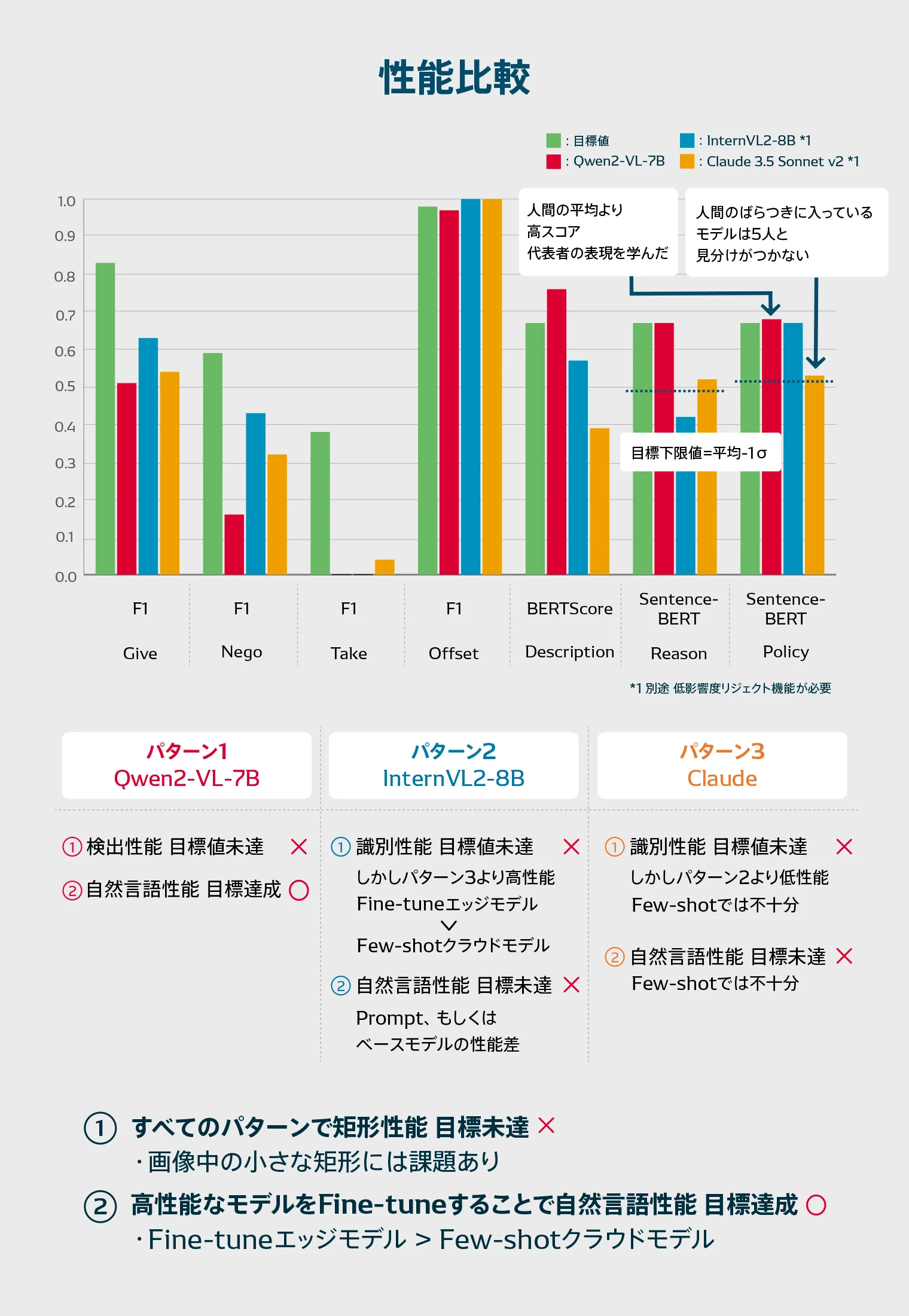 「Qwen2（パターン1）」「InternVL2（パターン2）」「Claude 3.5 Sonnet（パターン3）」の性能比較