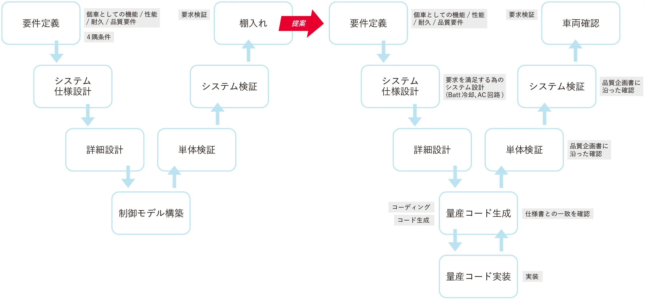 V字開発の概念図