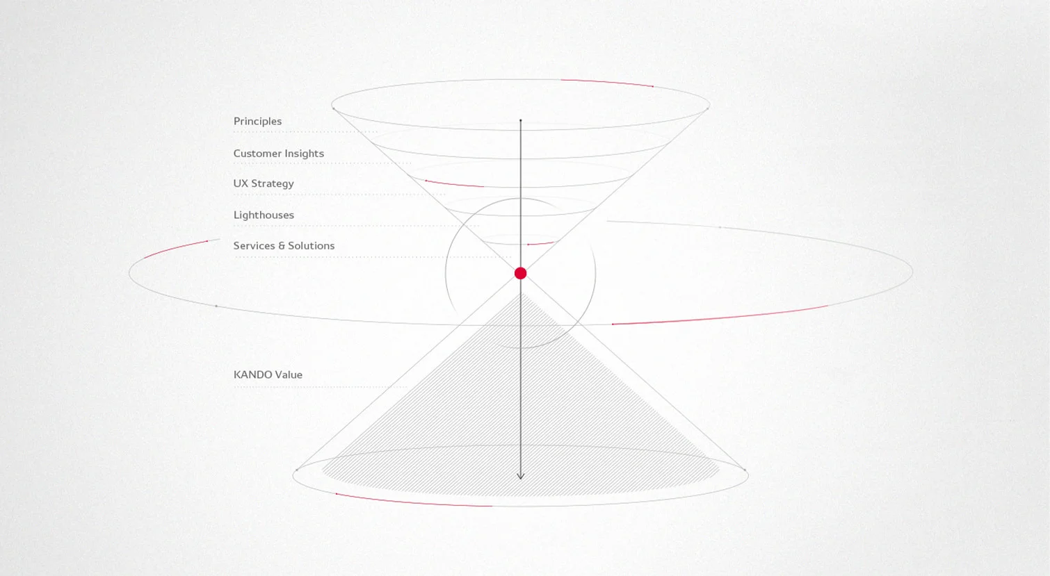 UX UX Principle-rooted processes and customer “KANDO” elements, meaning elements related to customer sensations, serve as the foundations for UX endeavors