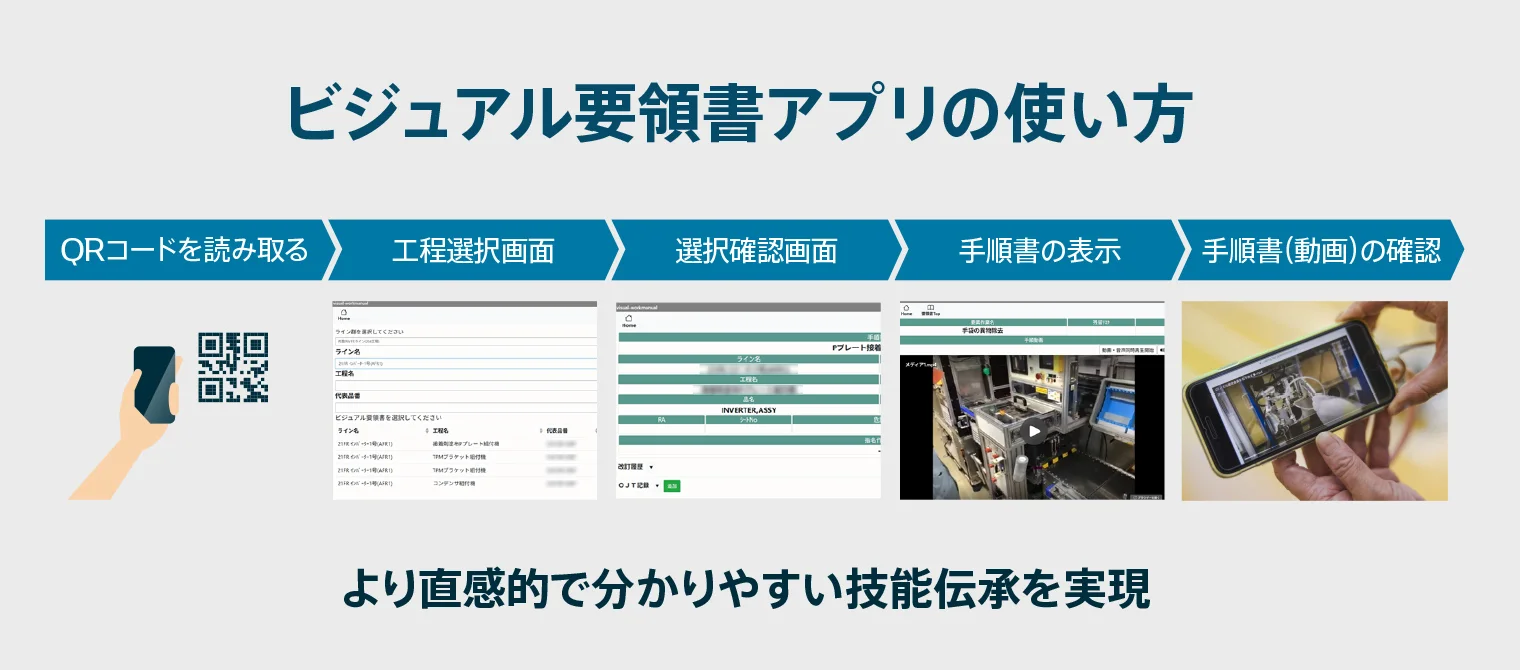 ビジュアル要領書アプリの使い方。QRコードを読み取る→工程選択画面→選択確認画面→手順書の表示→手順書(動画)の確認。より直感的で分かりやすい技術伝承を実現。