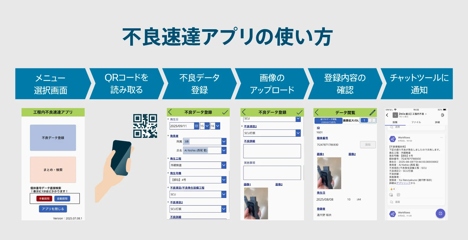 不良速達アプリの使い方。メニュー選択画面→QRコードを読み取る→不良データ登録→画像のアップロード→登録内容の確認→チャットツールに通知。