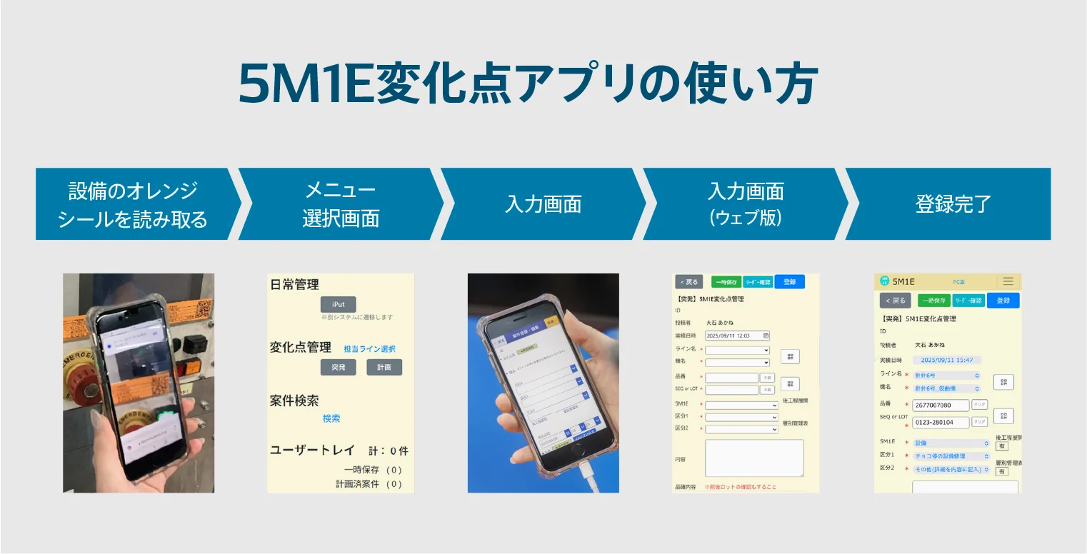 5M1E変化点アプリの使い方。設備のオレンジシールを読み取る→メニュー選択画面→入力画面→入力画面(ウェブ版)→登録完了
