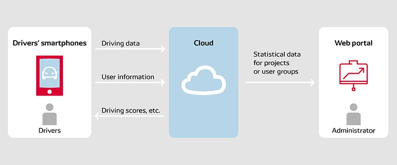 System configuration of the yuriCargo system. Data collected from users’ smartphones is consolidated and processed in the cloud for detection of transportation and so forth.