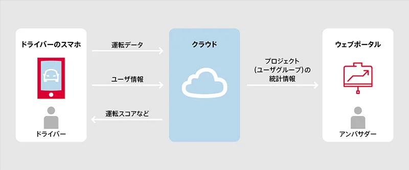 yuriCargoのシステム構成。スマホアプリで収集されたデータは、yuriCargoクラウドに集約される。移動手段判別などの処理もクラウド側で行う。