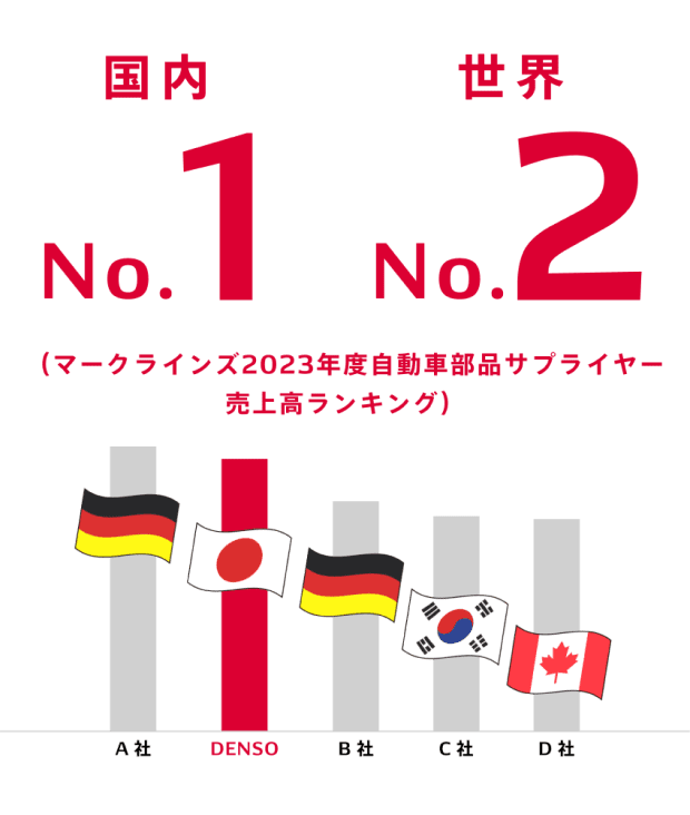 マーケラインズ2023年度自動車部品サプライヤー売上高ランキング 国内1位、世界2位