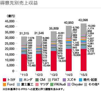 得意先別売上収益