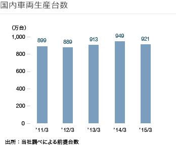 国内車両生産台数