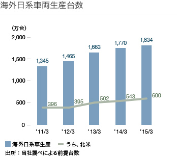 海外日系車両生産台数