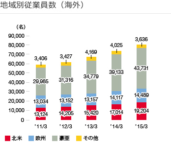 地域別従業員数（海外）